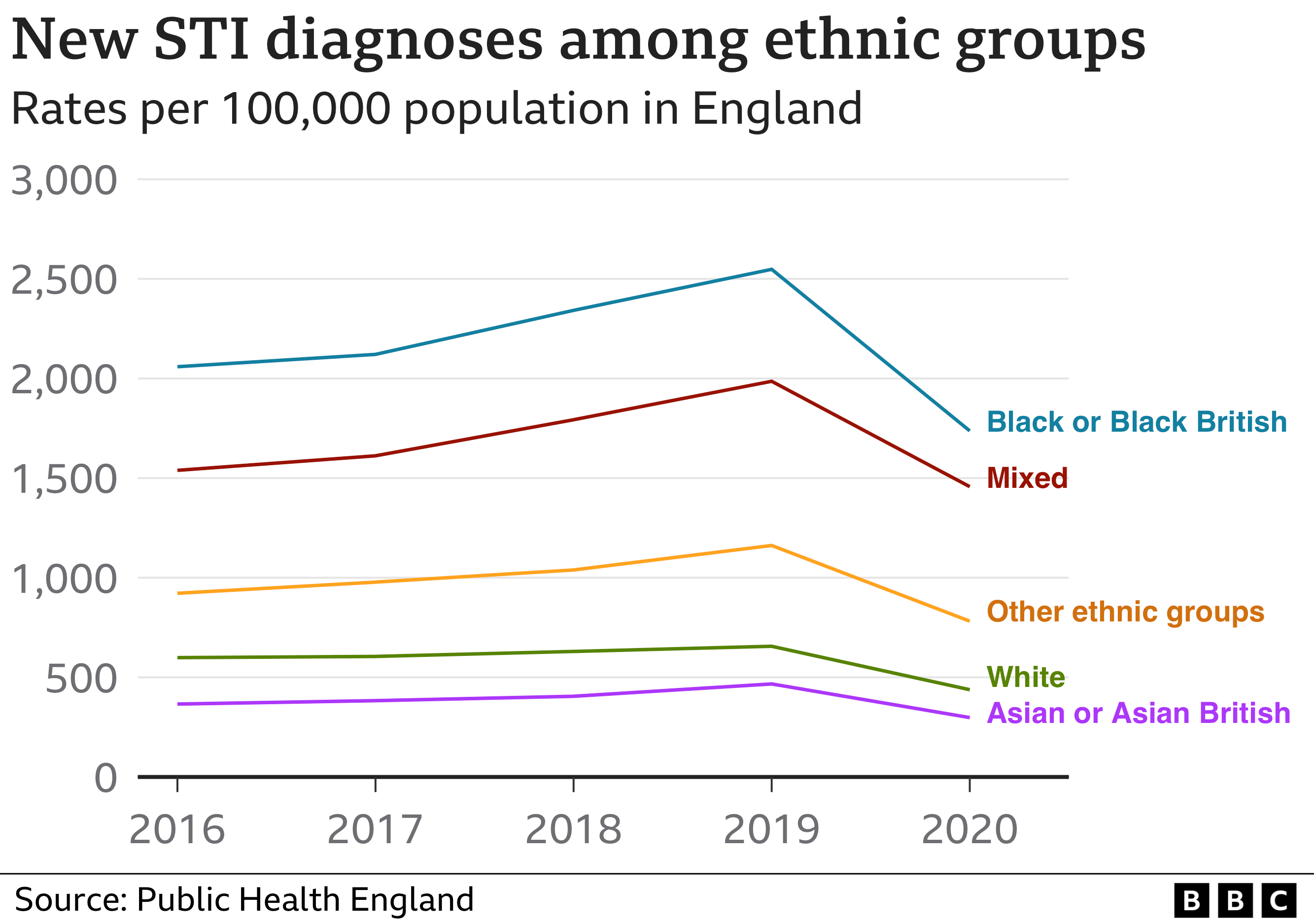 graph showing STI diagnoses by ethnicity