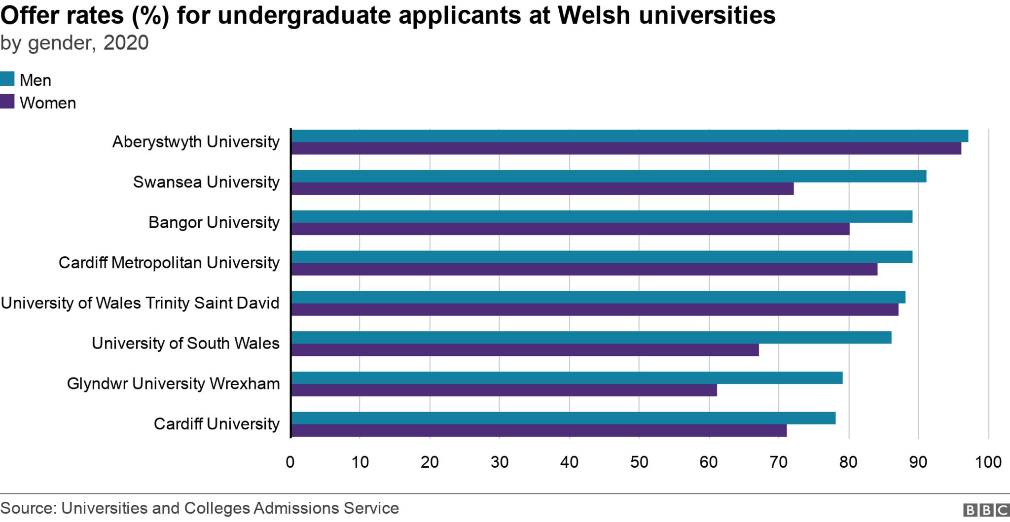 Graph showing university admissions for undergraduate by gender in Wales