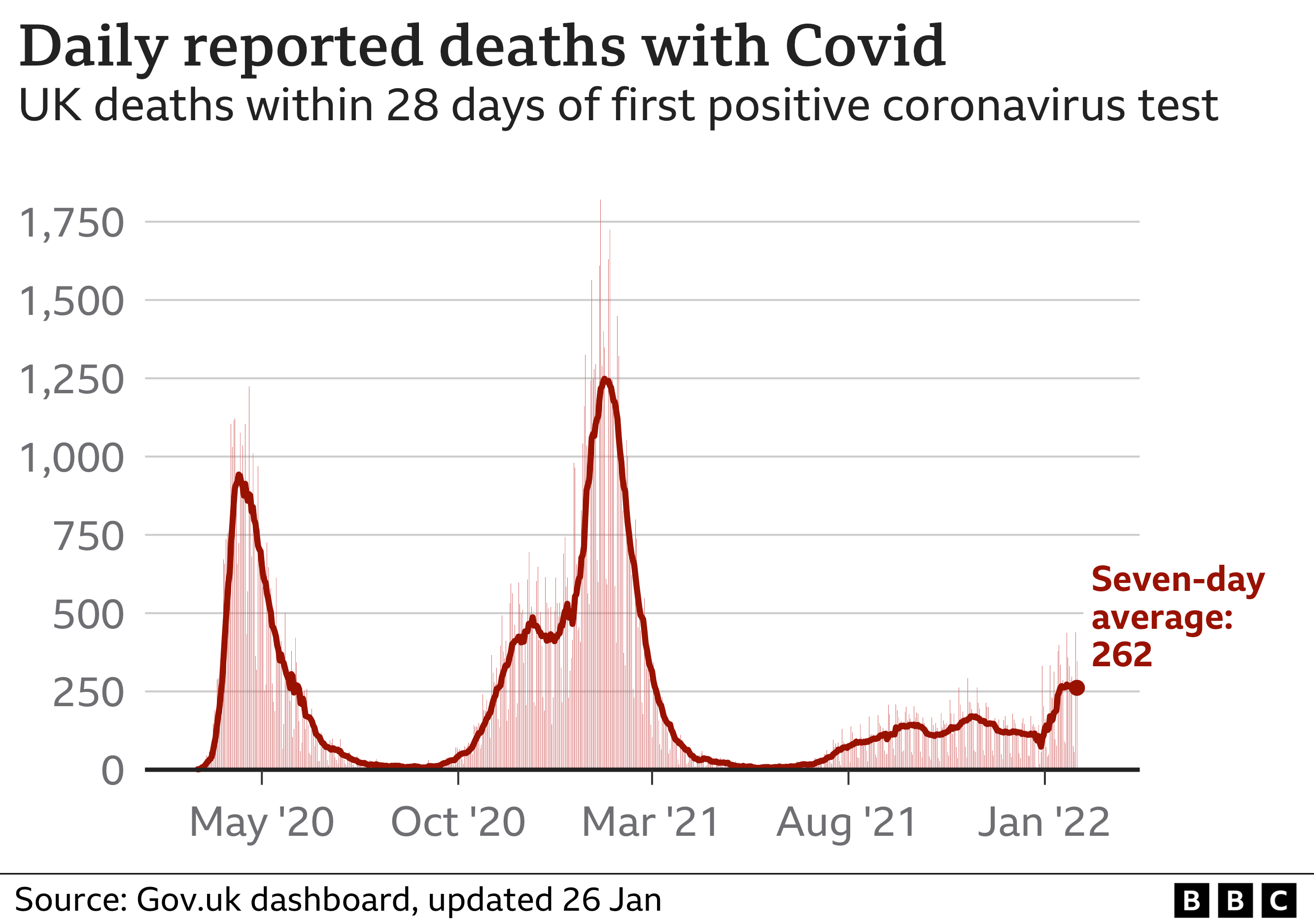 Chart showing that the number of daily deaths has risen since the start of January