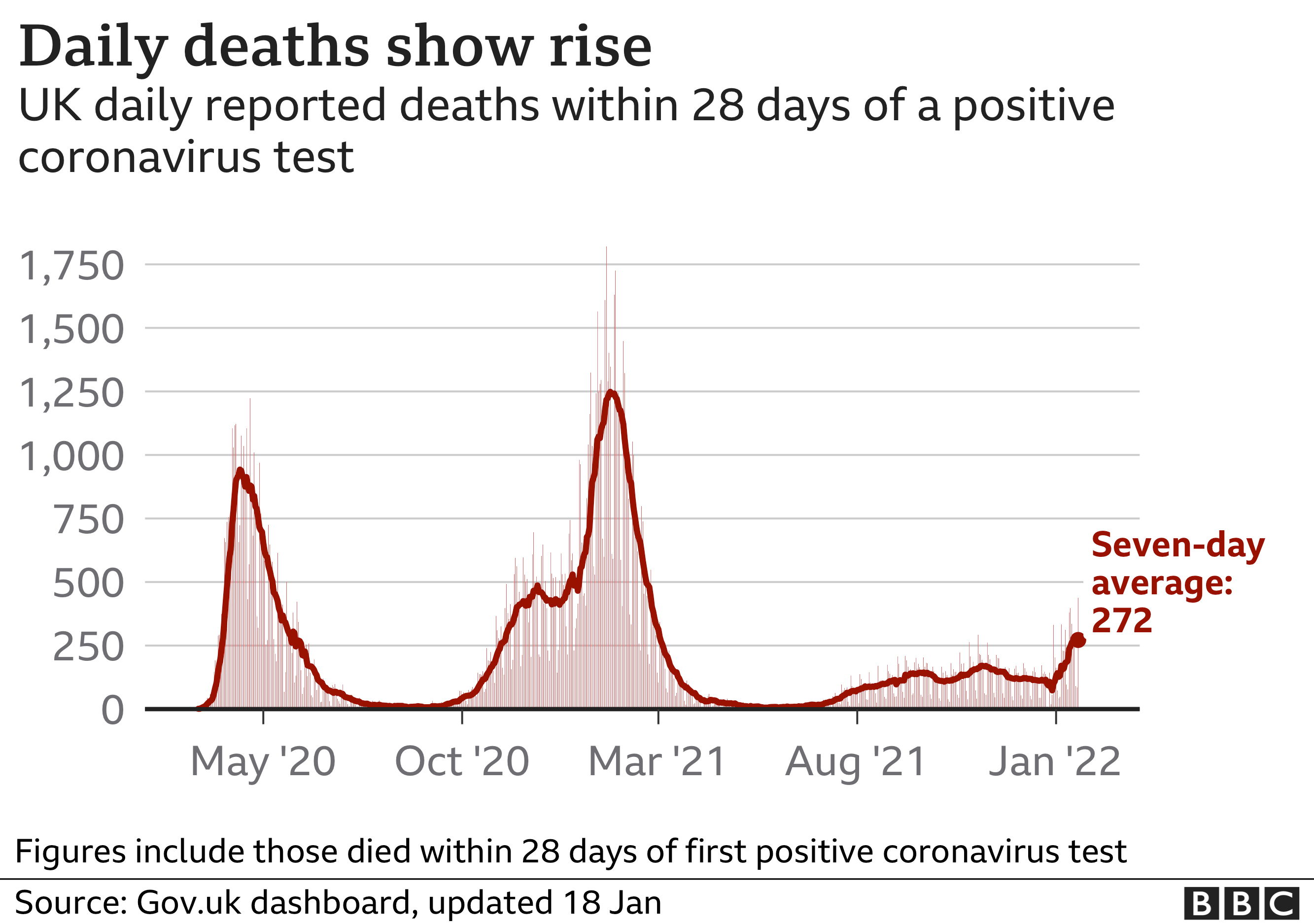 Chart showing that the number of daily deaths is rising