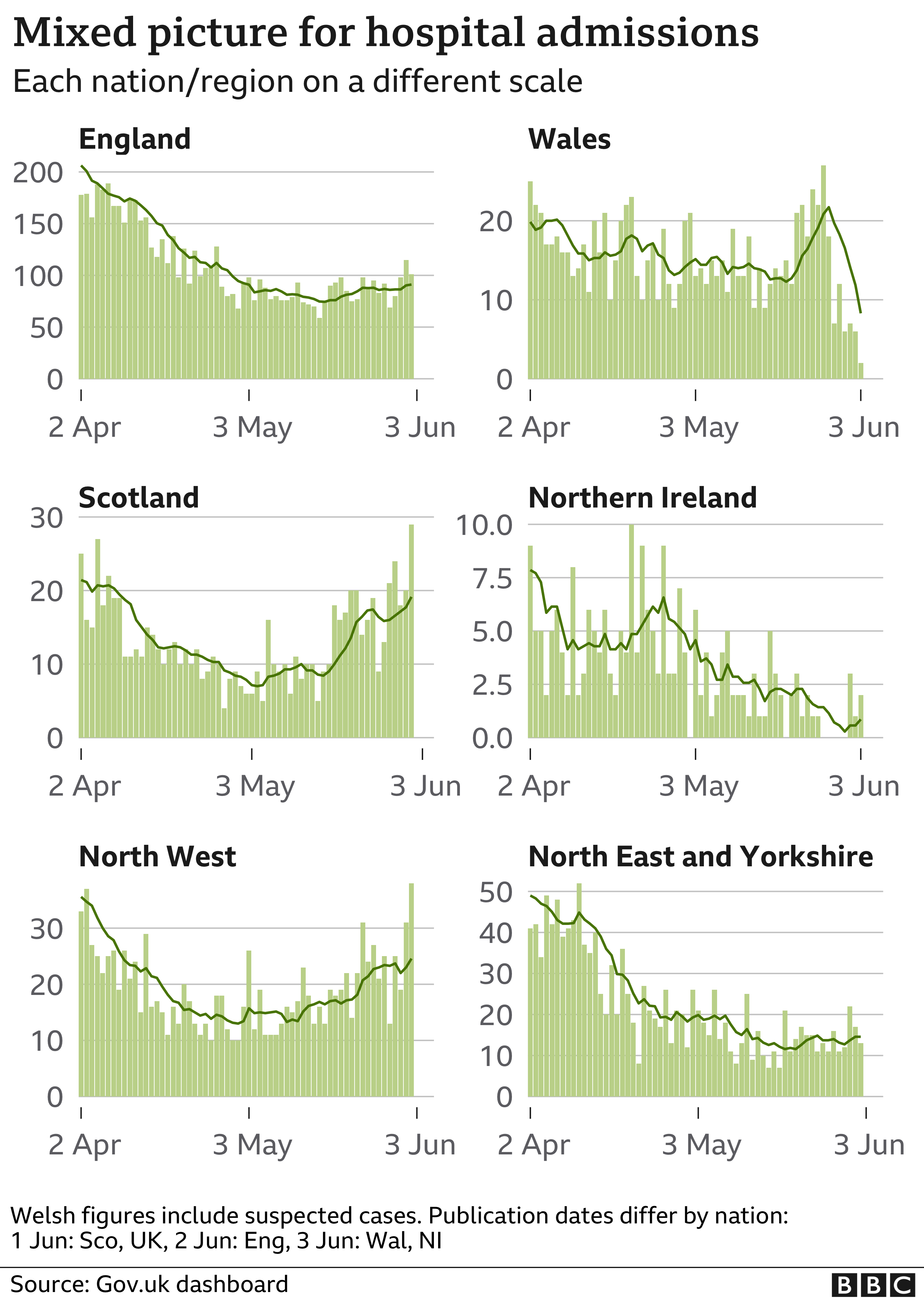 chart: mixed picture of hospital admissions across the UK - flat in England, rising in Scotland, falling in Wales and Northern Ireland