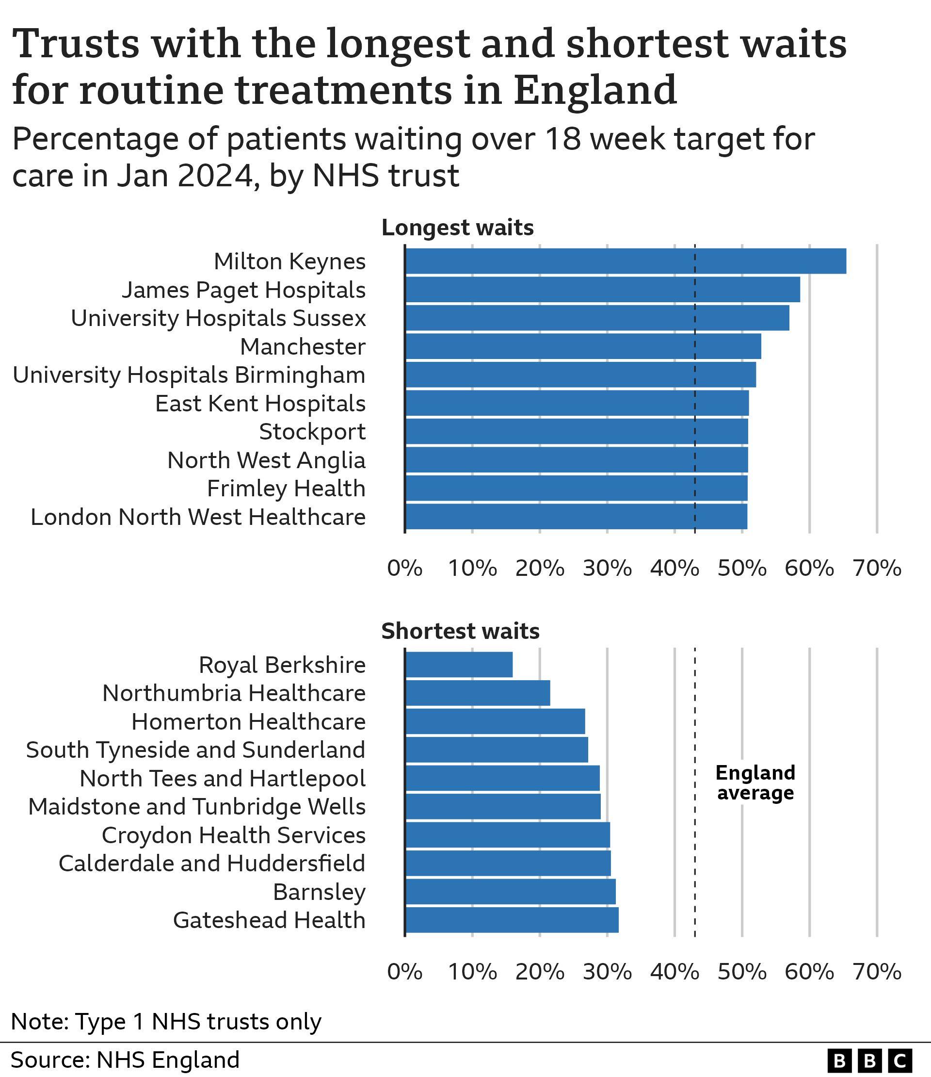 A chart showing the NHS England trusts with the longest and shortest share of patients waiting over the target time of 18 weeks for treatment in January 2024. Milton Keynes has the longest wait at 67% and Royal Berkshire has the lowest at 15%. The average for England is 43%