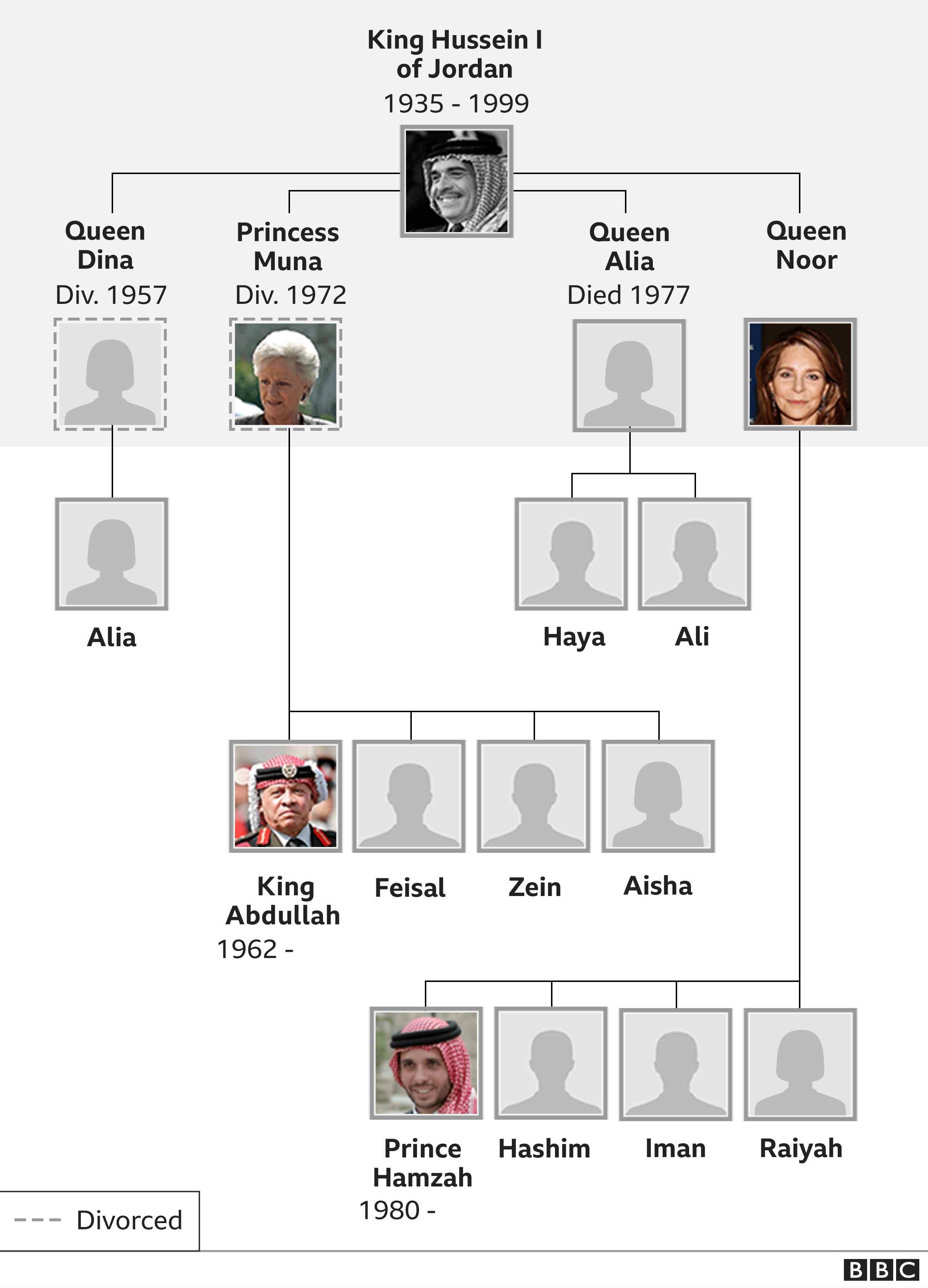 Family tree of the Jordanian royal family