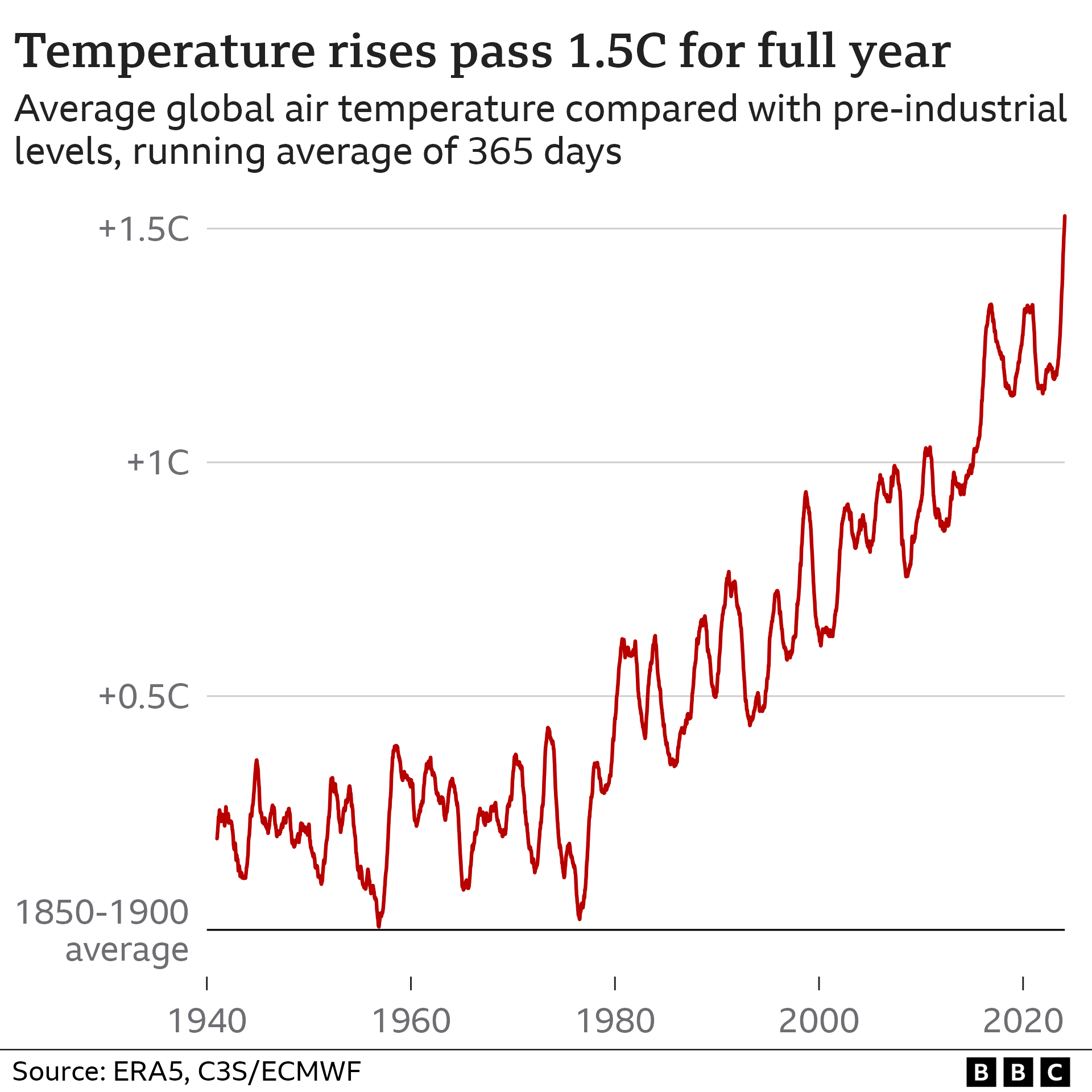 Graphique linéaire montrant la moyenne glissante sur 365 jours des températures mondiales de l’air.  Pour la première fois depuis le début de l’année, la température a dépassé 1,5 °C.  Les températures ont augmenté depuis les années 1940, où le réchauffement était d'environ 0,2°C.