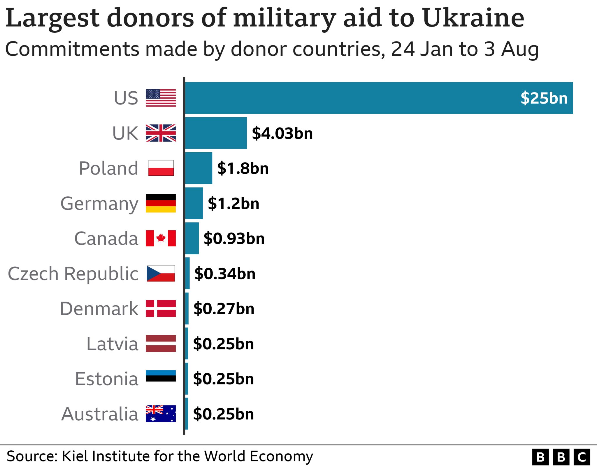 Ukraine military aid chart