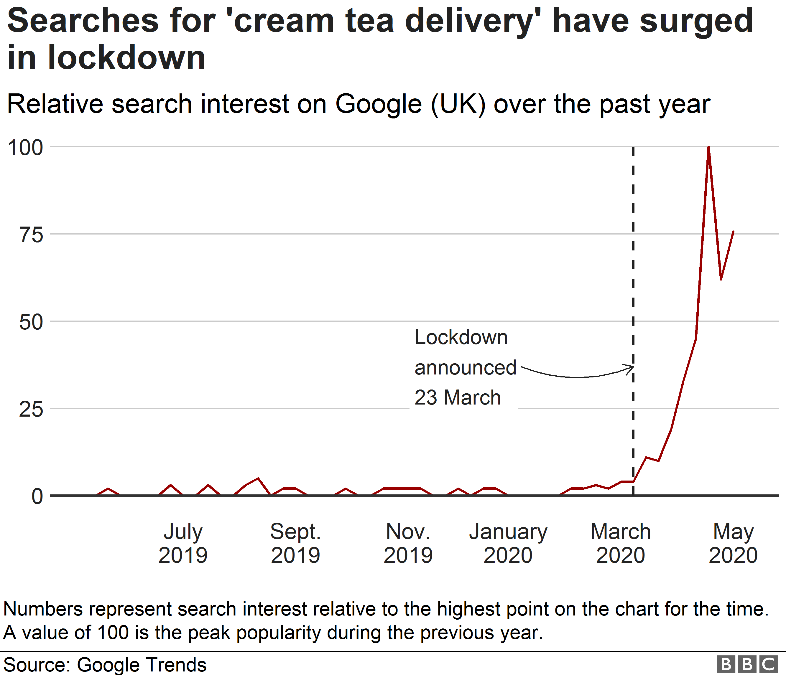 Chart showing the rise in relative search interest for cream teas to be delivered post lockdown