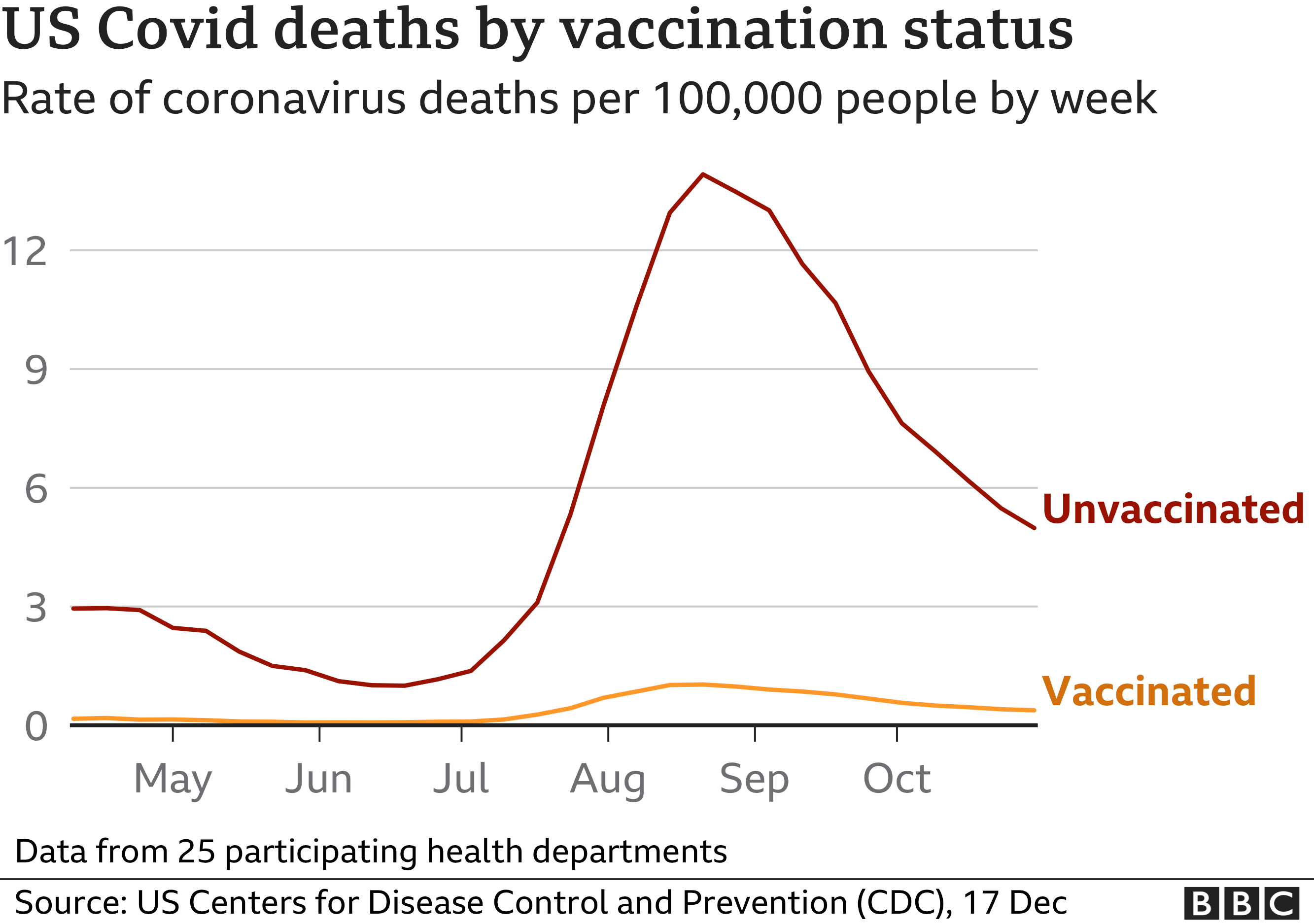 Смертность в США по статусу вакцины