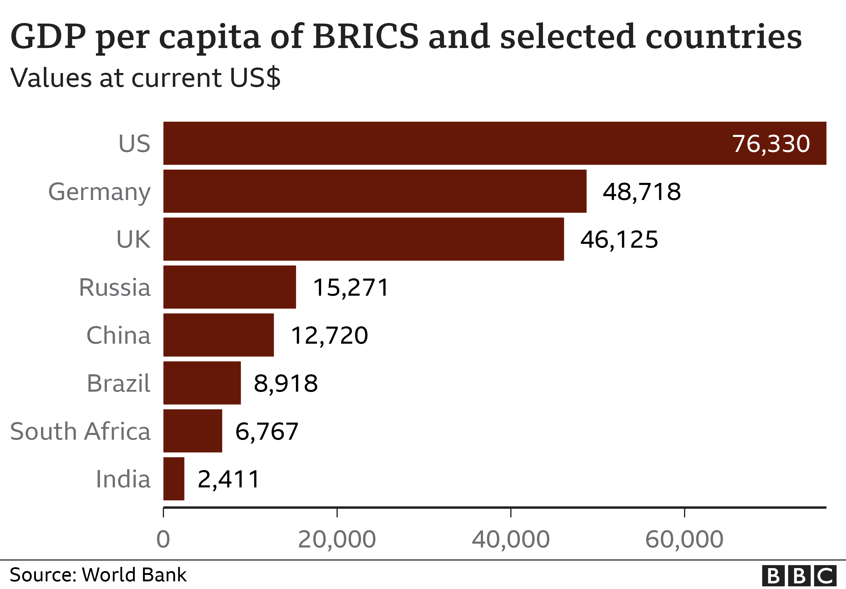 Chart showing GDP of Brics countries