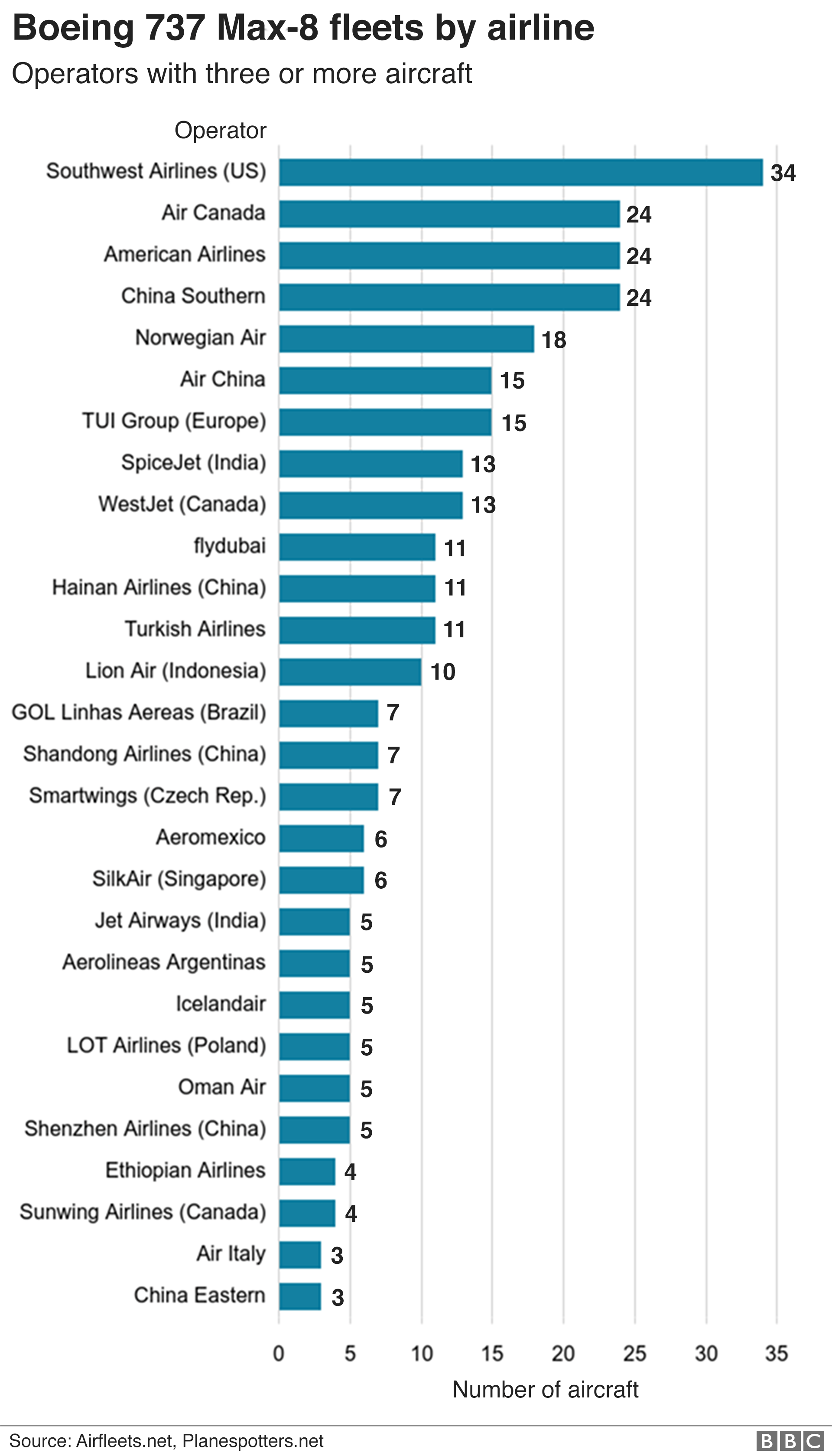 Graphic: Main Boeing 737 Max 8 operators