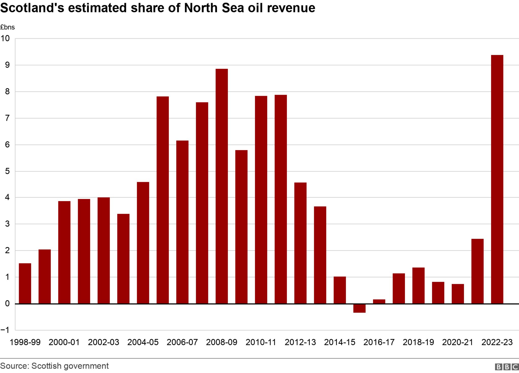 Scotlnd's geographical share of North sea oil revnue