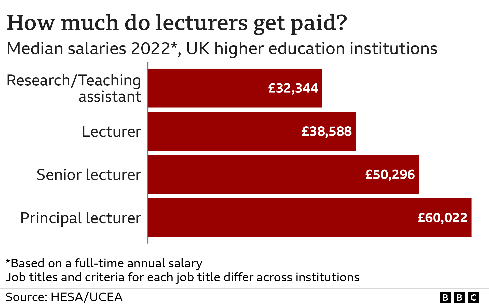 Chart showing how much lecturers get paid based on full-time salaries for 2022, with research/teaching assistants getting an average of £32,344, lecturers £38,588, senior lecturers £50,296 and principal lecturers £60,022