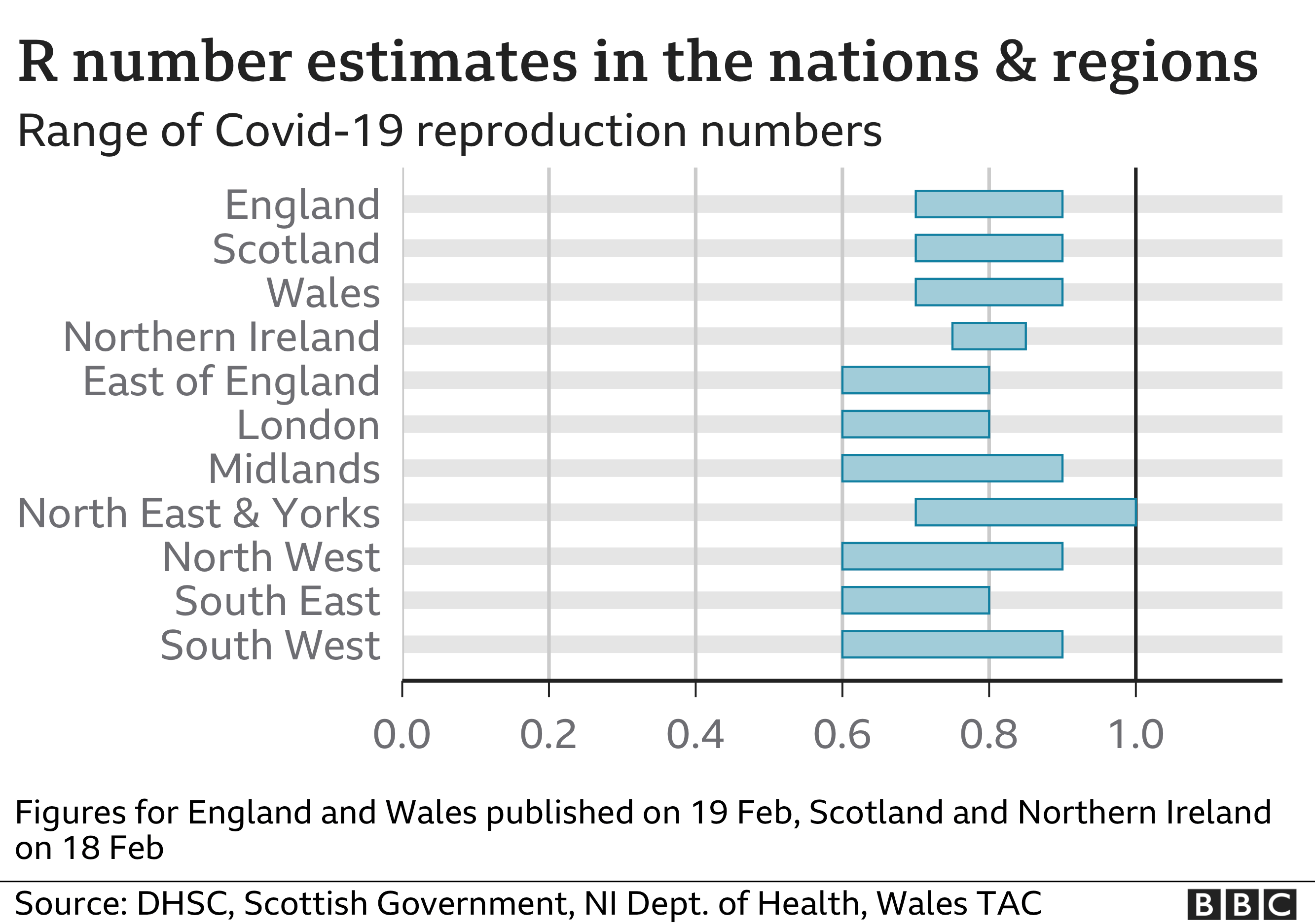 R number estimates in the nations and regions 19 Feb