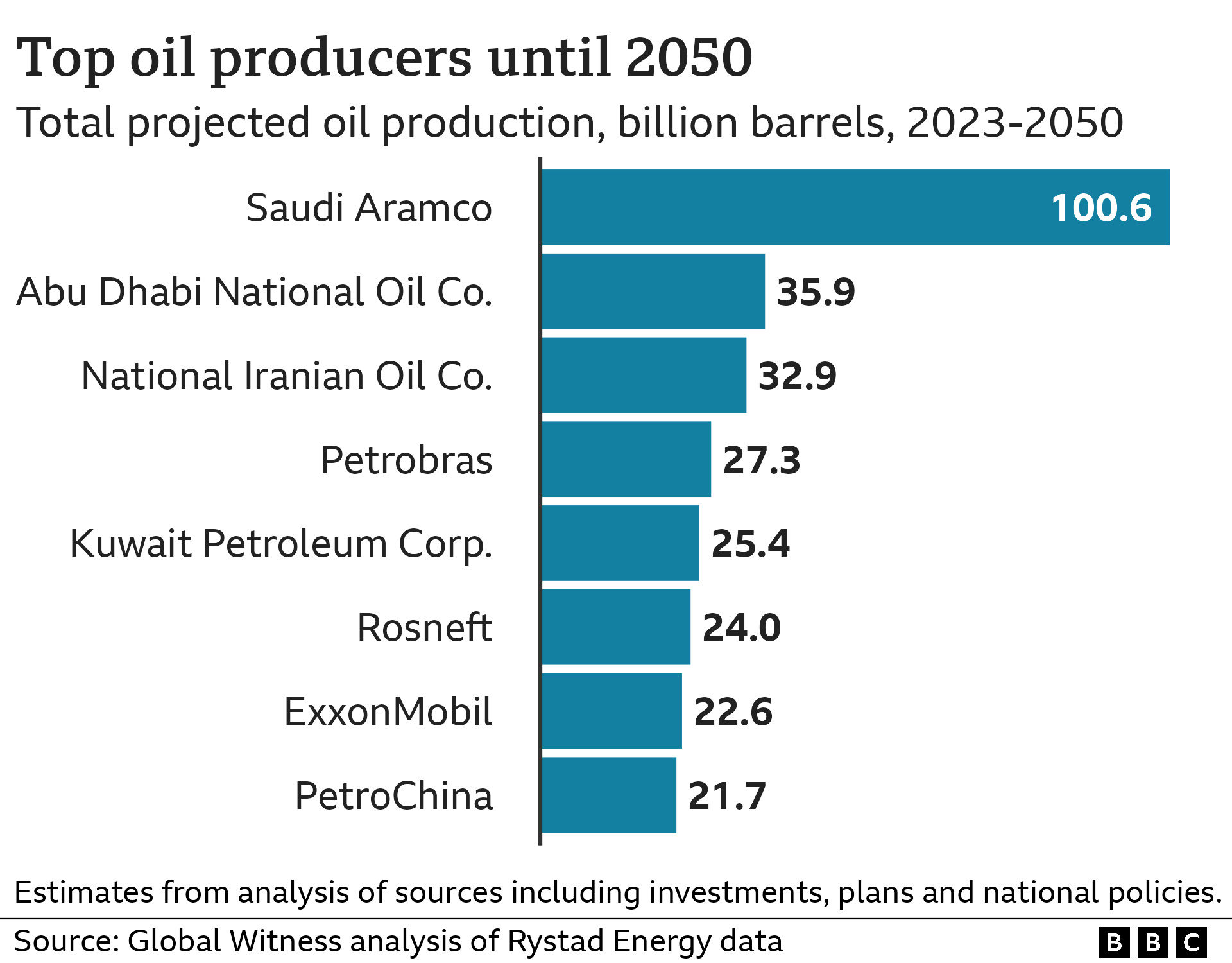 Bar chart showing total projected oil production in billion barrels between 2023-2050 for the top oil producers, according to Global Witness. The figures are Saudi Aramco (100.6), Adnoc (35.9), National Iranian Oil Company (32.9), Petrobras (27.3), KPC (25.4), Rosneft (24.0), ExxonMobil (22.6), and PetroChina (21.7).