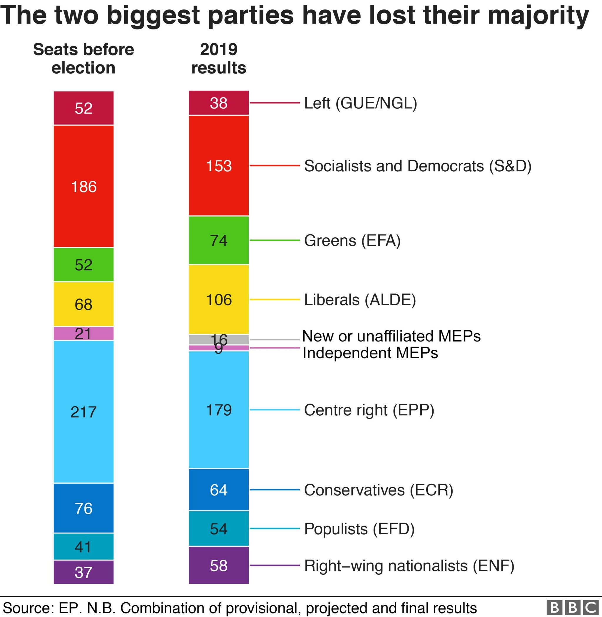 European Election 2019 Results in maps and charts BBC News