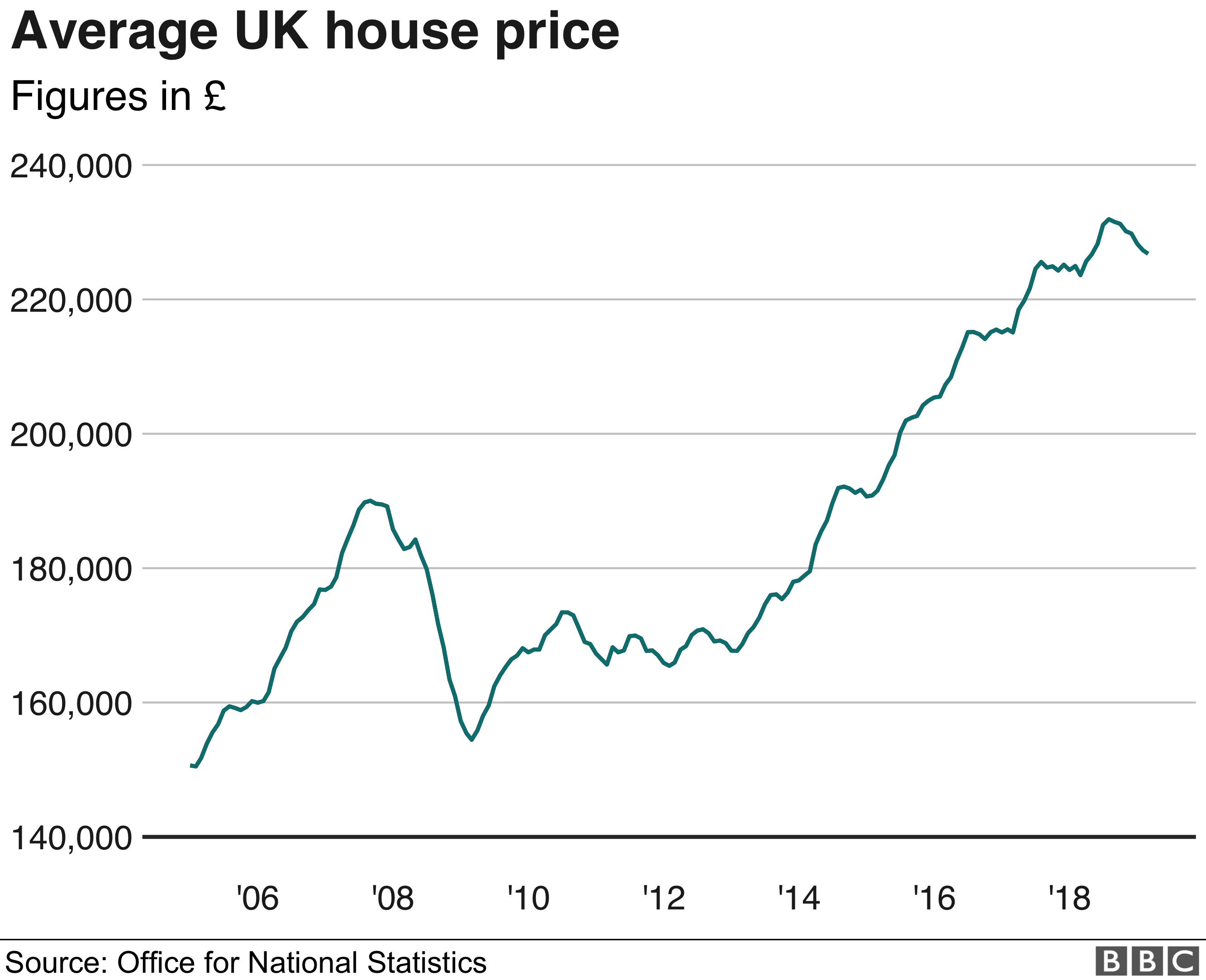 Average UK house price graph - ONS