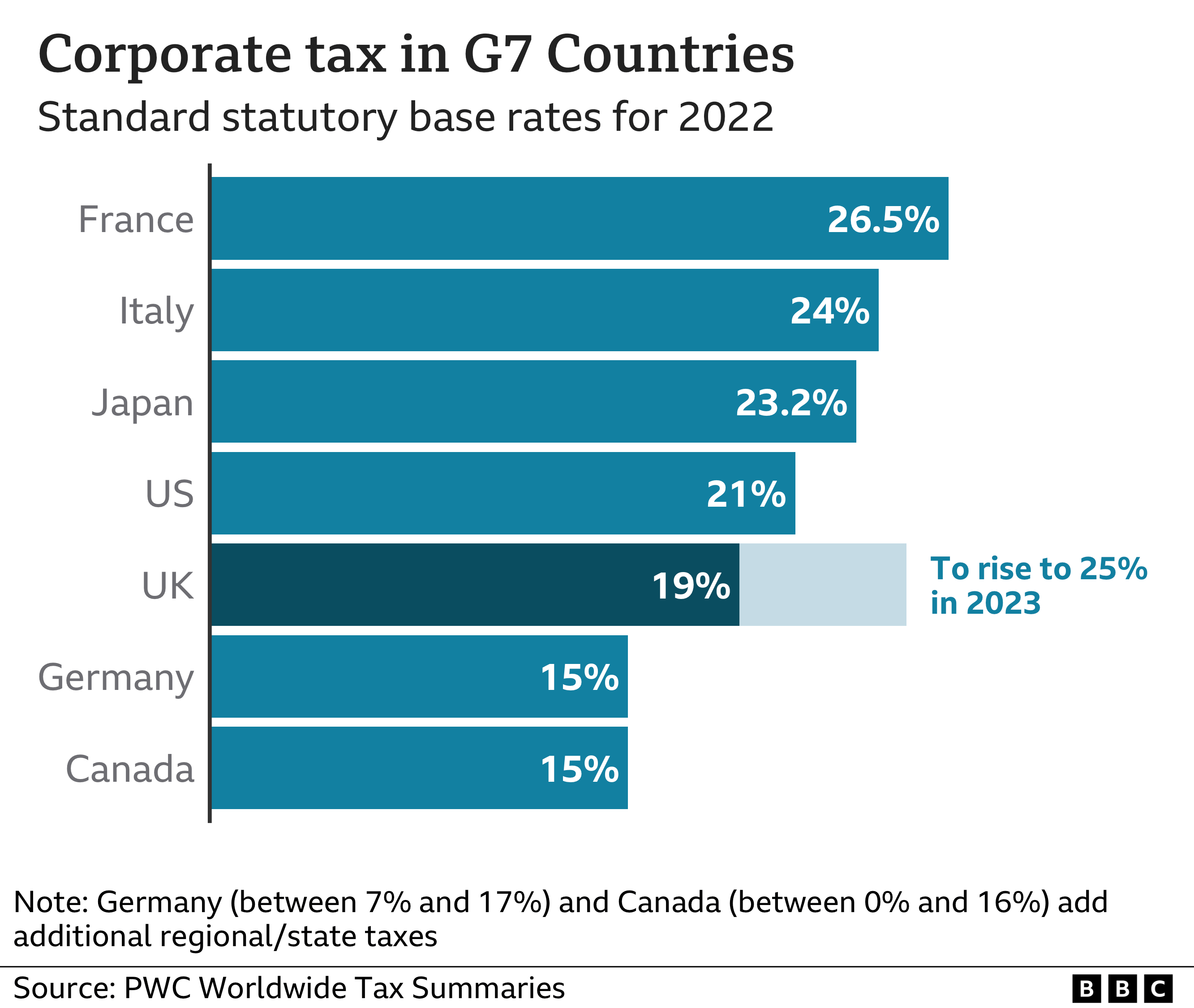 Chart showing corporation tax in G7