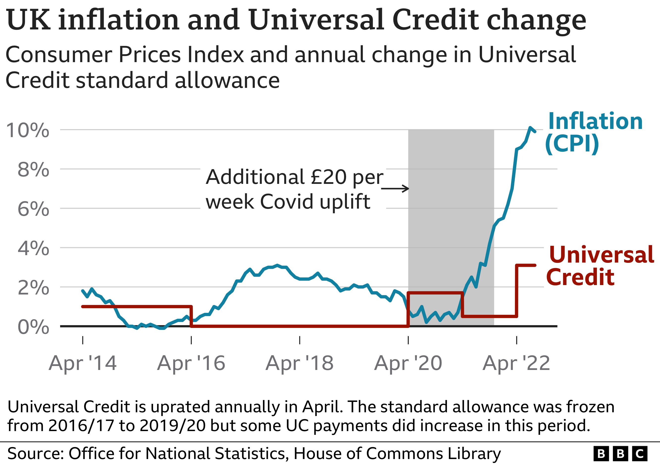 Диаграмма, показывающая увеличение универсального кредита по сравнению с инфляцией