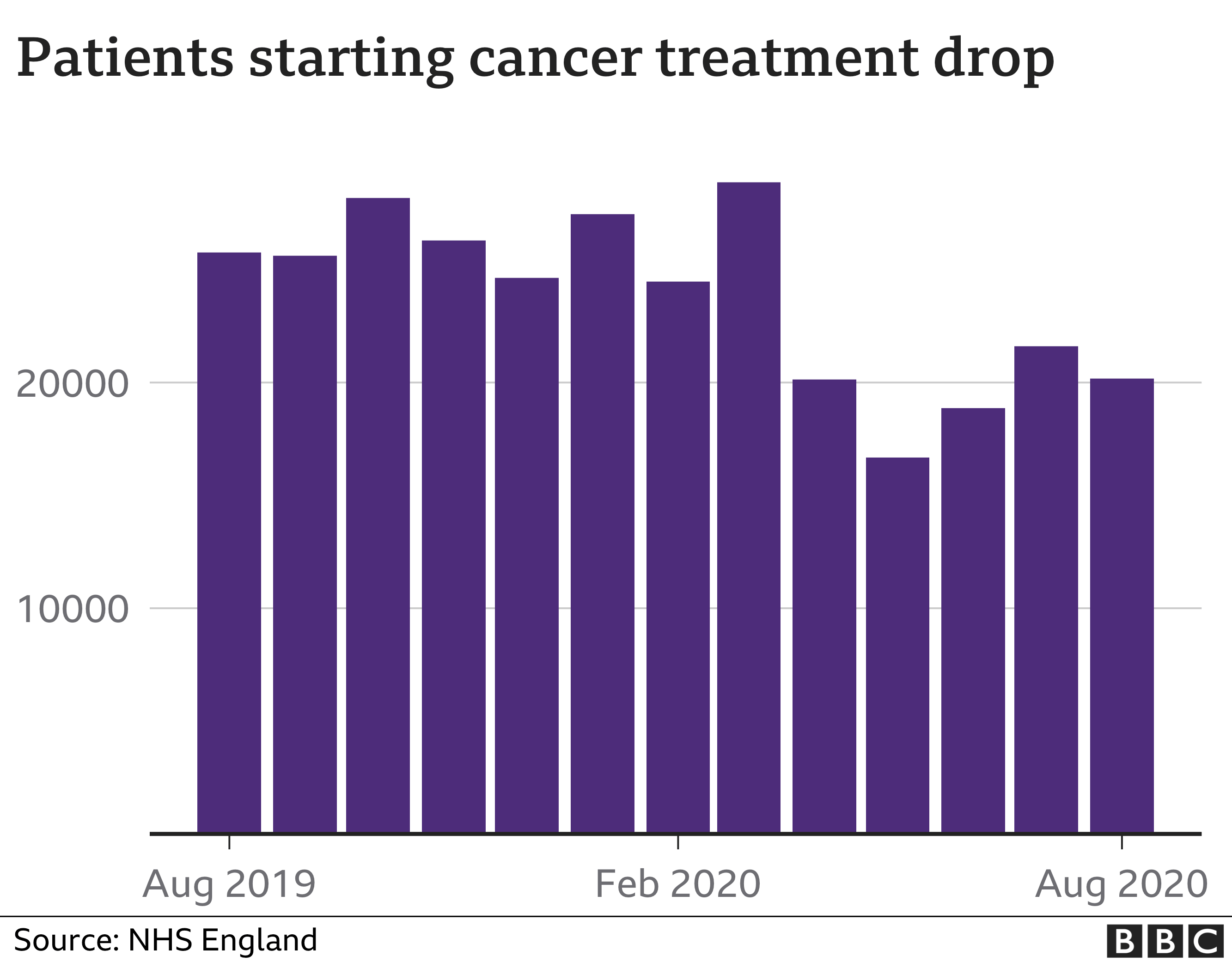 Drop in patients starting cancer treatment