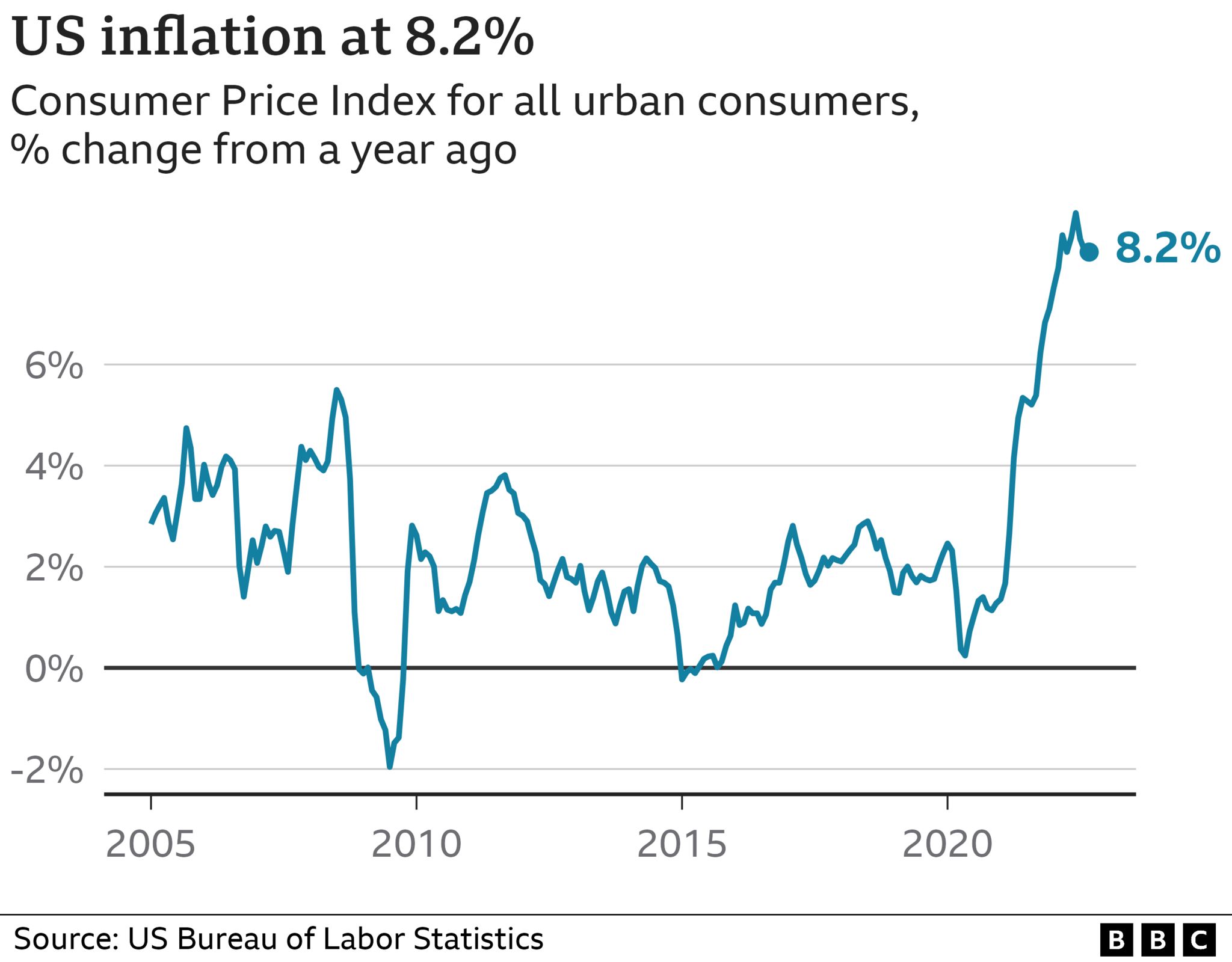 График инфляции в США