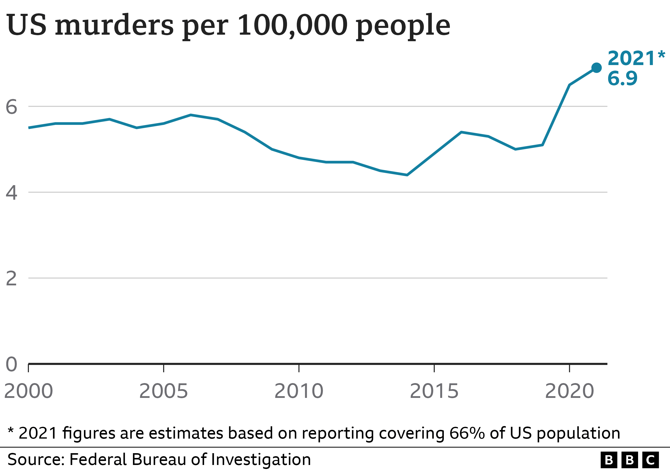 Line chart of US murders per 100,000 population 2000-2020
