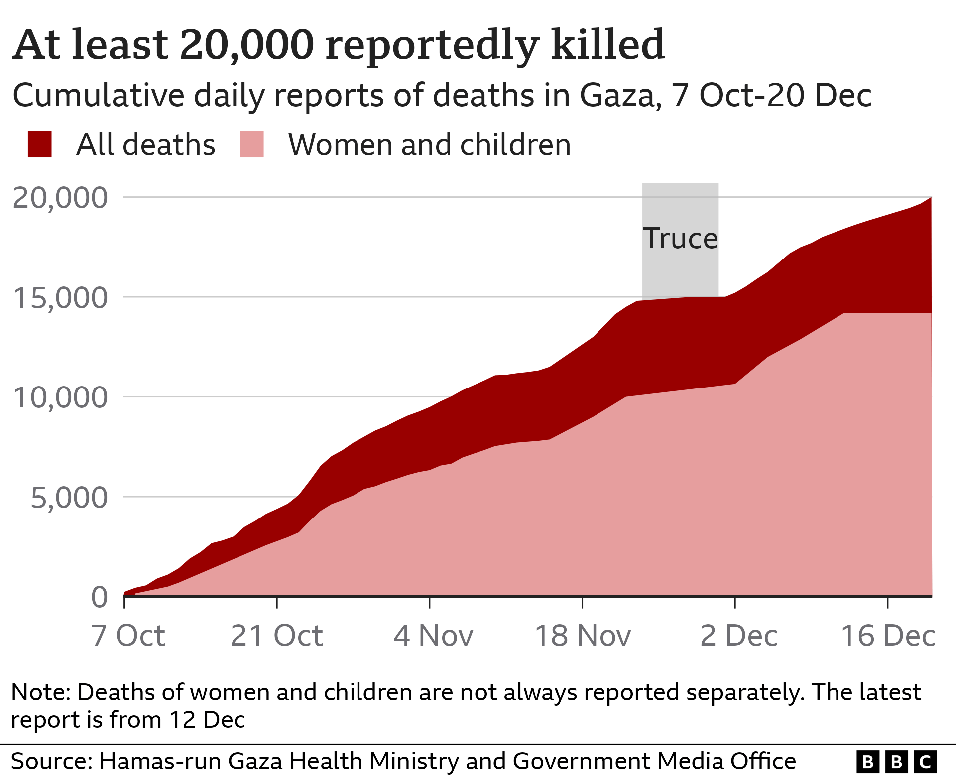 Chart showing cumulative daily reports of death in Gaza from 7 October to 20 December, when they pass 20,000.