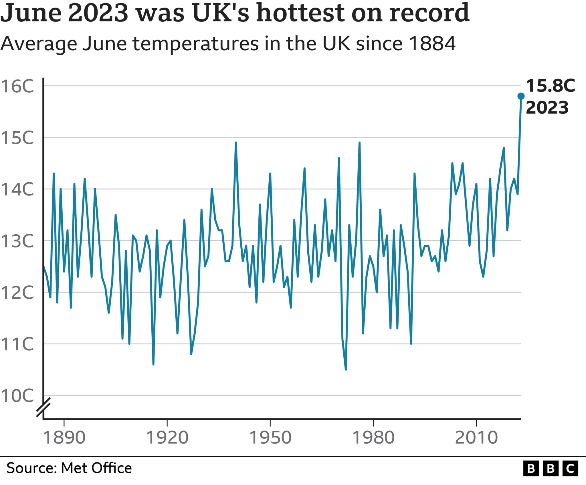 Gráfico con las temperaturas registradas en junio desde 1890