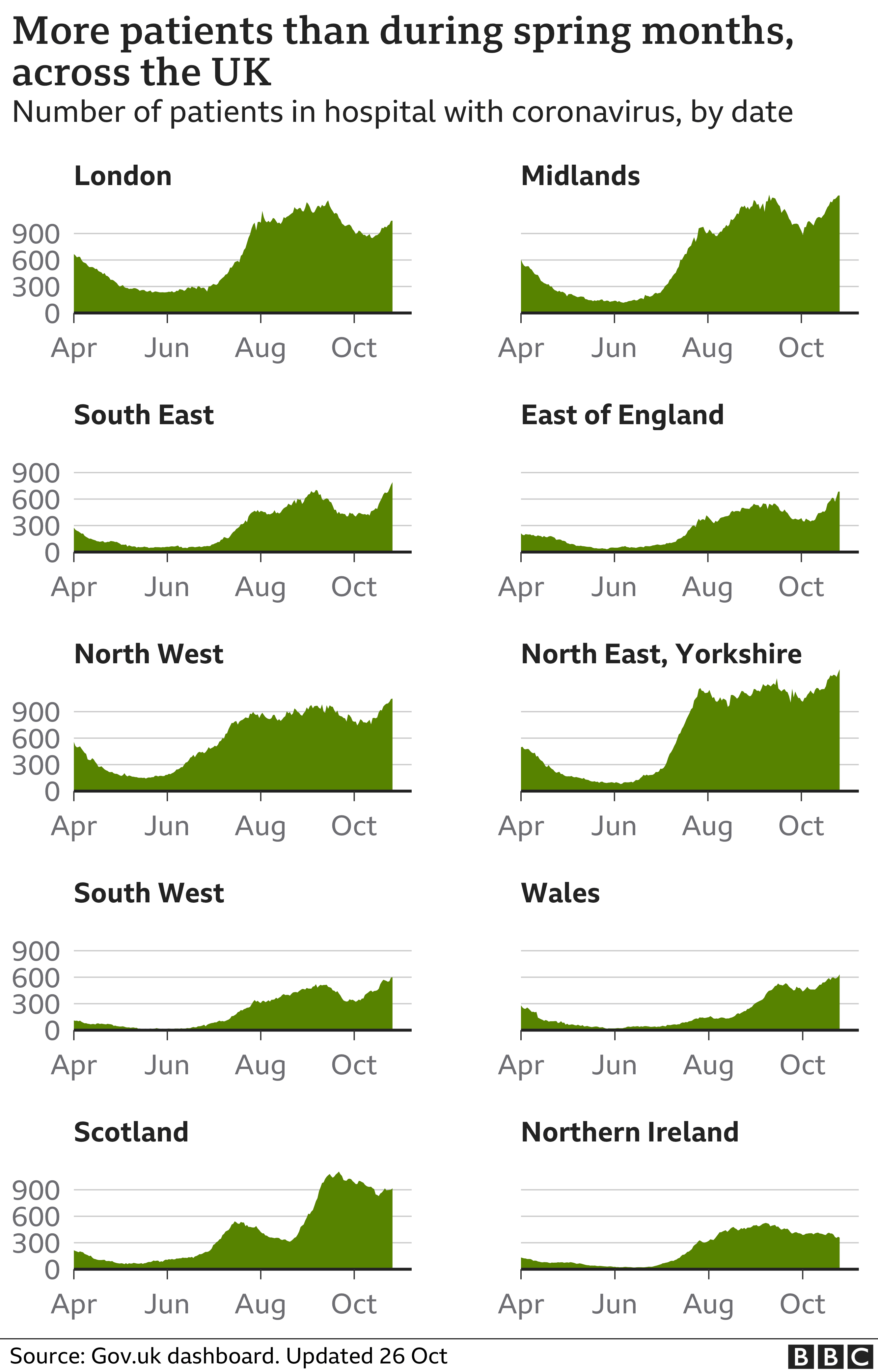 Chart showing the number of patients in hospital across different nations and regions. Updated 26 October