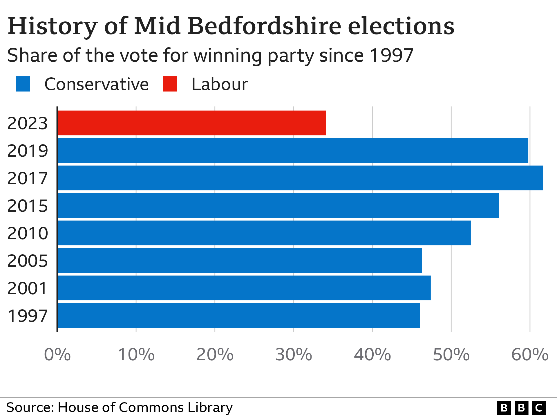 A graphic showing Mid Bedfordshire past election results