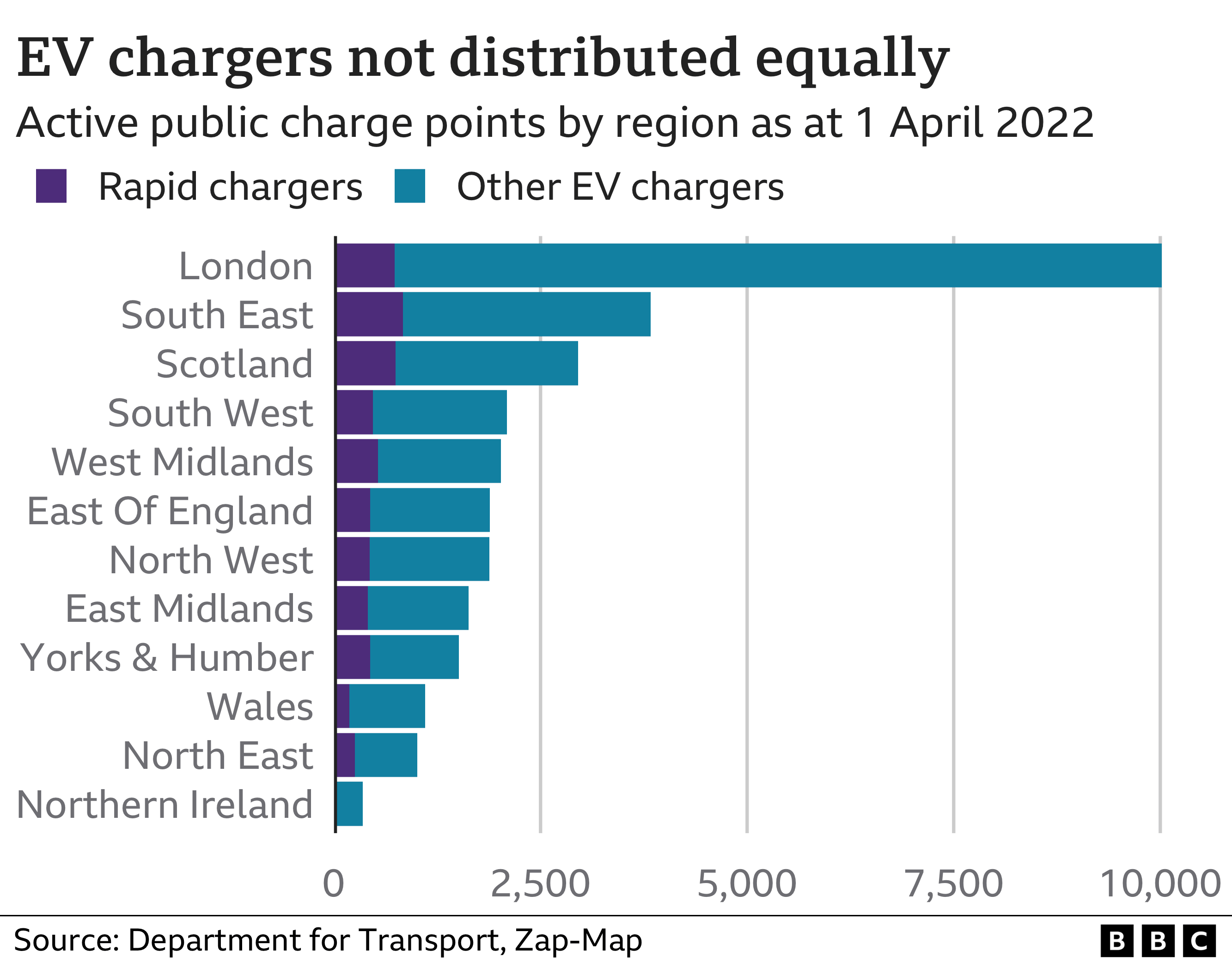Chart showing regional distribution of EV chargers