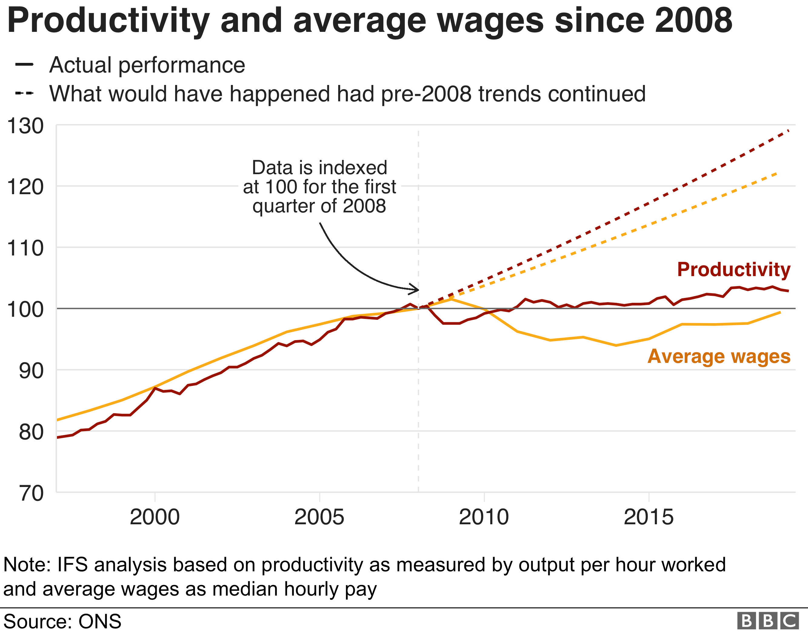 Chart title: "Productivity and average wages have performed terribly since 2008" - shows the actual performance of productivity and average wages, and how they would have continued to rise if they had followed pre-2008 trends