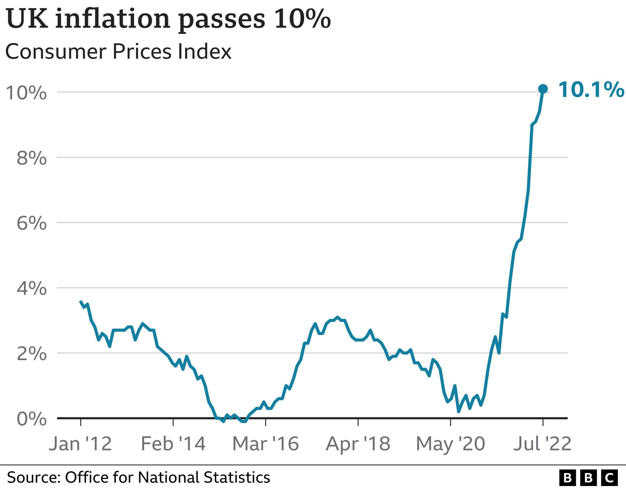 График инфляции в Великобритании