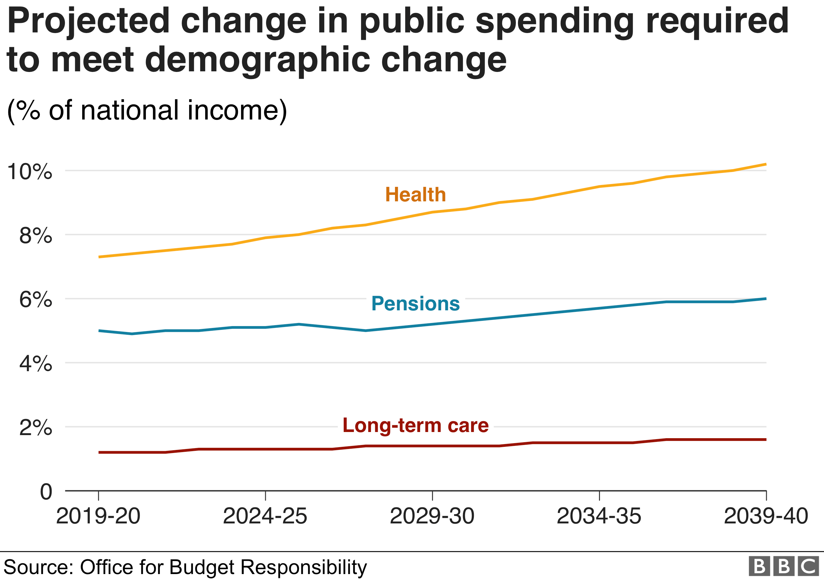 Projected change in public spending required to meet demographic change (as a percentage of national income). Shows steady long term rises in the amounts needed for health, pensions and long-term care.