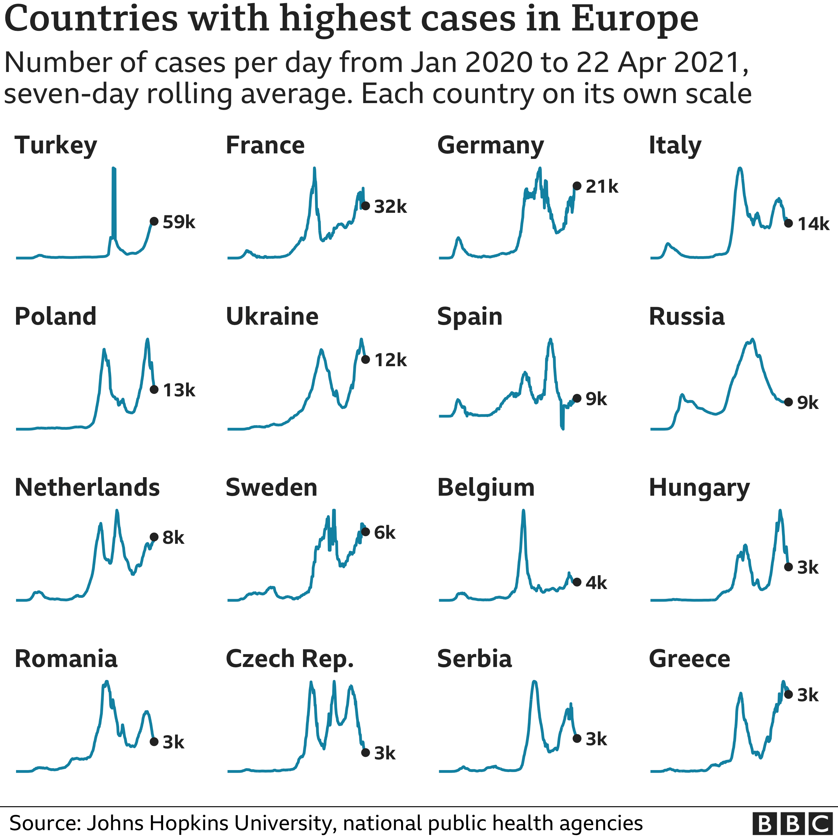 Chart showing the countries in Europe with the highest average number of cases in the last week