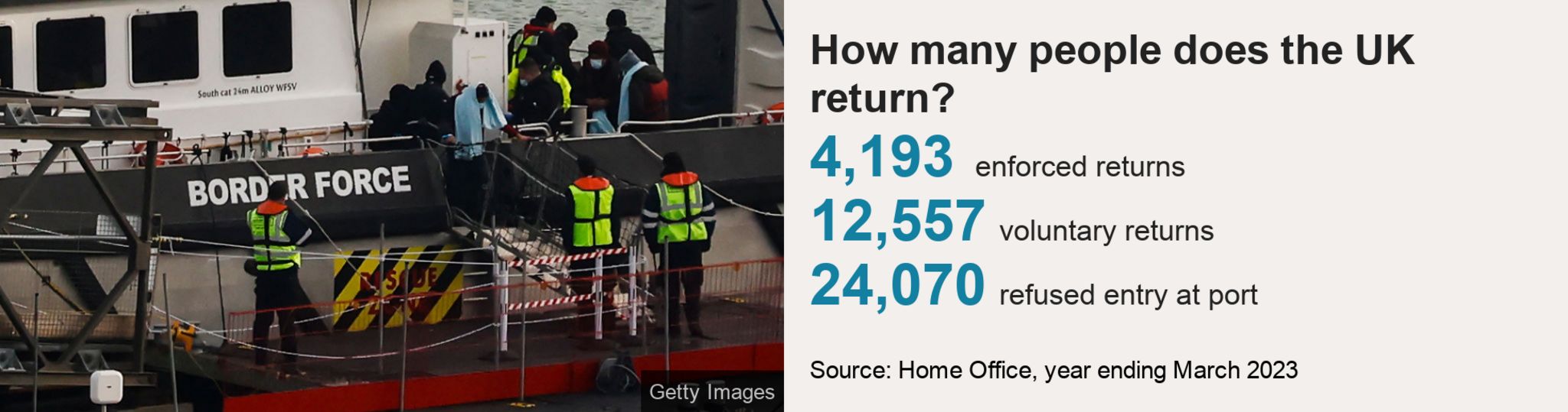 How many people does the UK return? 4,193 forced returns, 12,557 voluntary and 24,070 refused entry at port