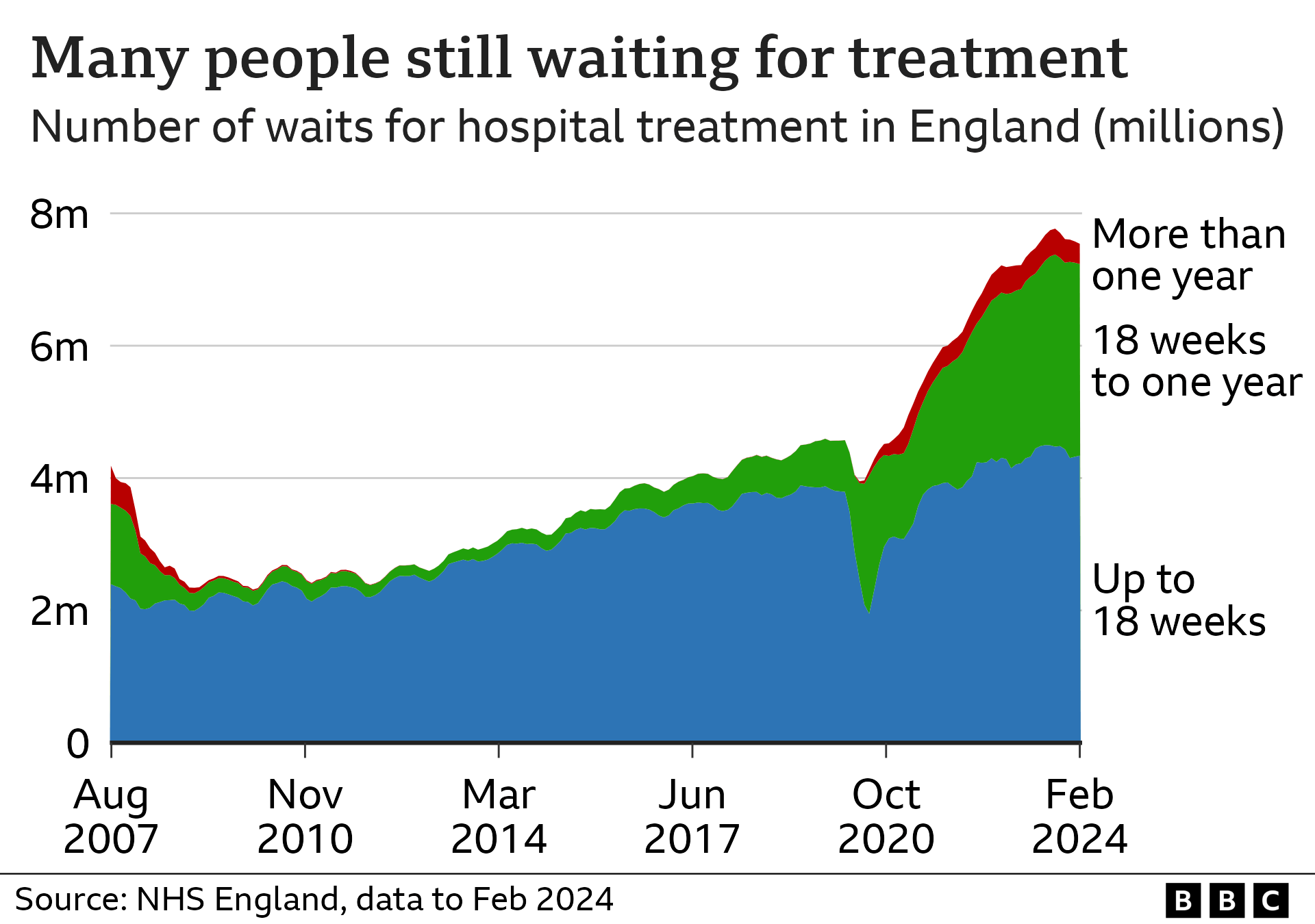 Chart showing waiting list with data up to February 2024 - there were 7.5 million waits for non-emergency care at the end of February.