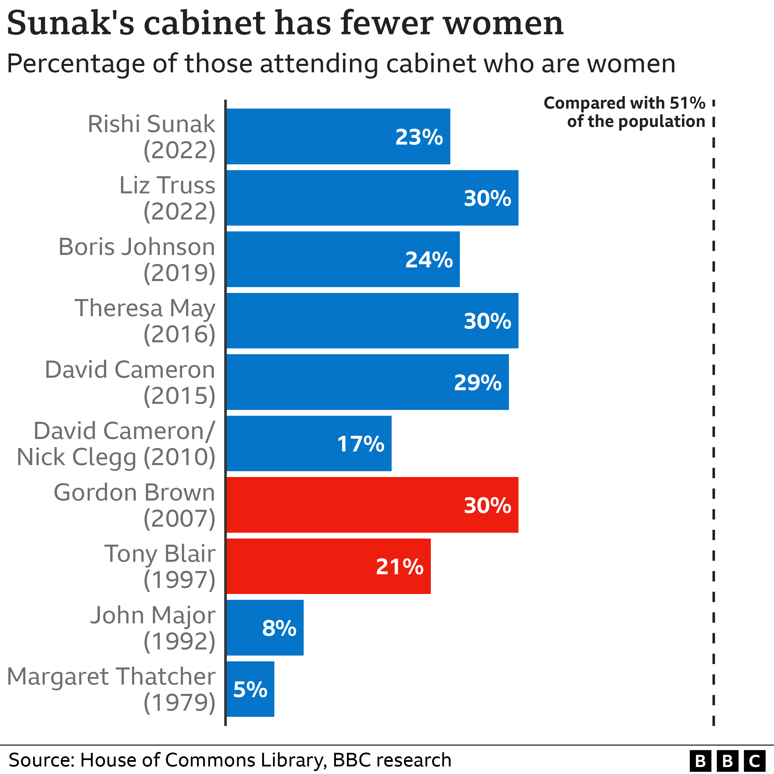 Rishi Sunak’s cabinet: Who is in the prime minister’s top team? - BBC News