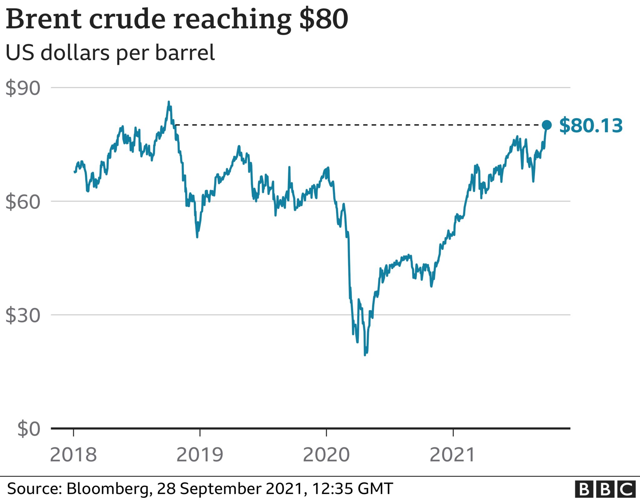 Deuk Syndicaat worm Oil price rises above $80 for first time in three years - BBC News