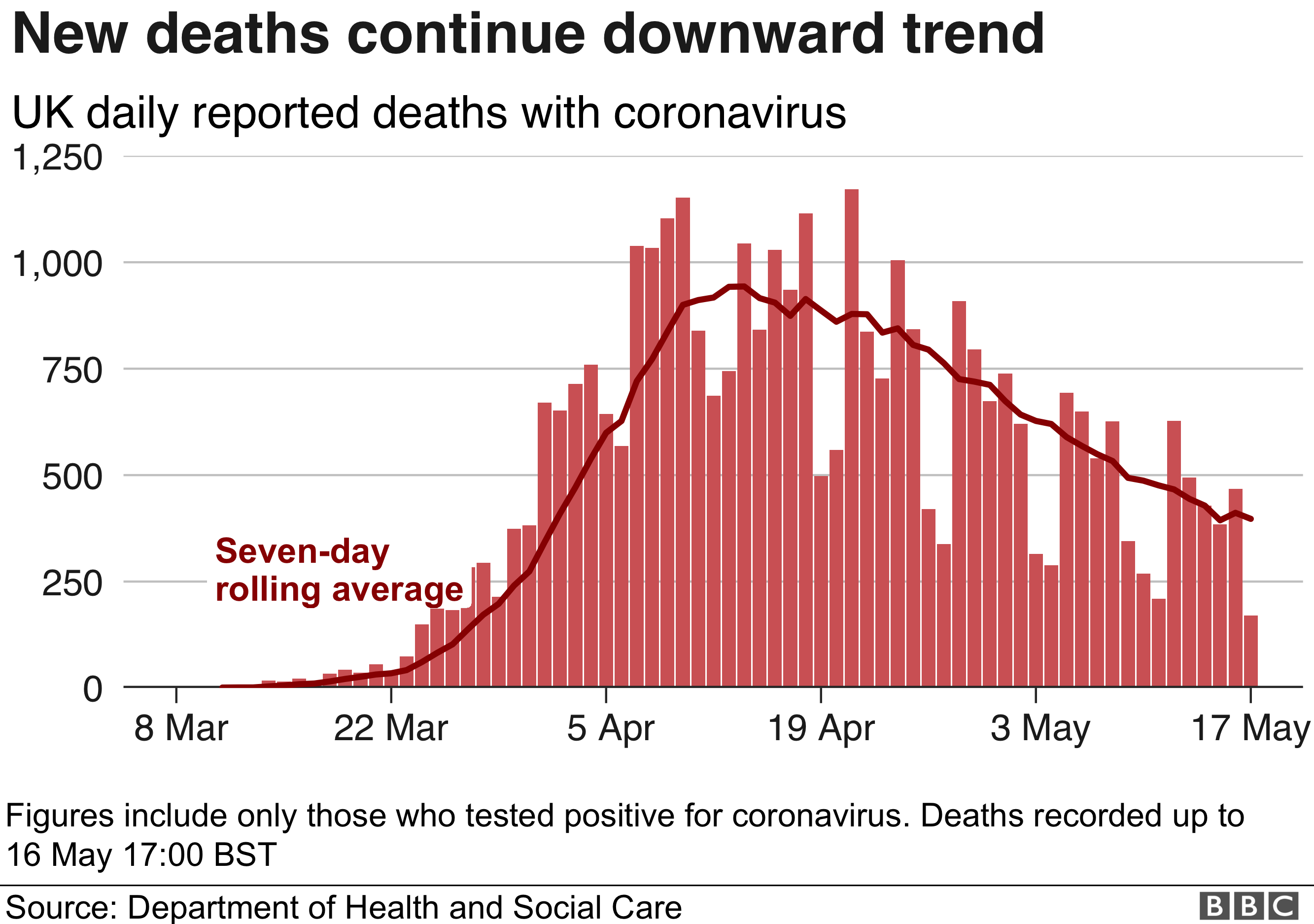 Graph showing UK daily deaths