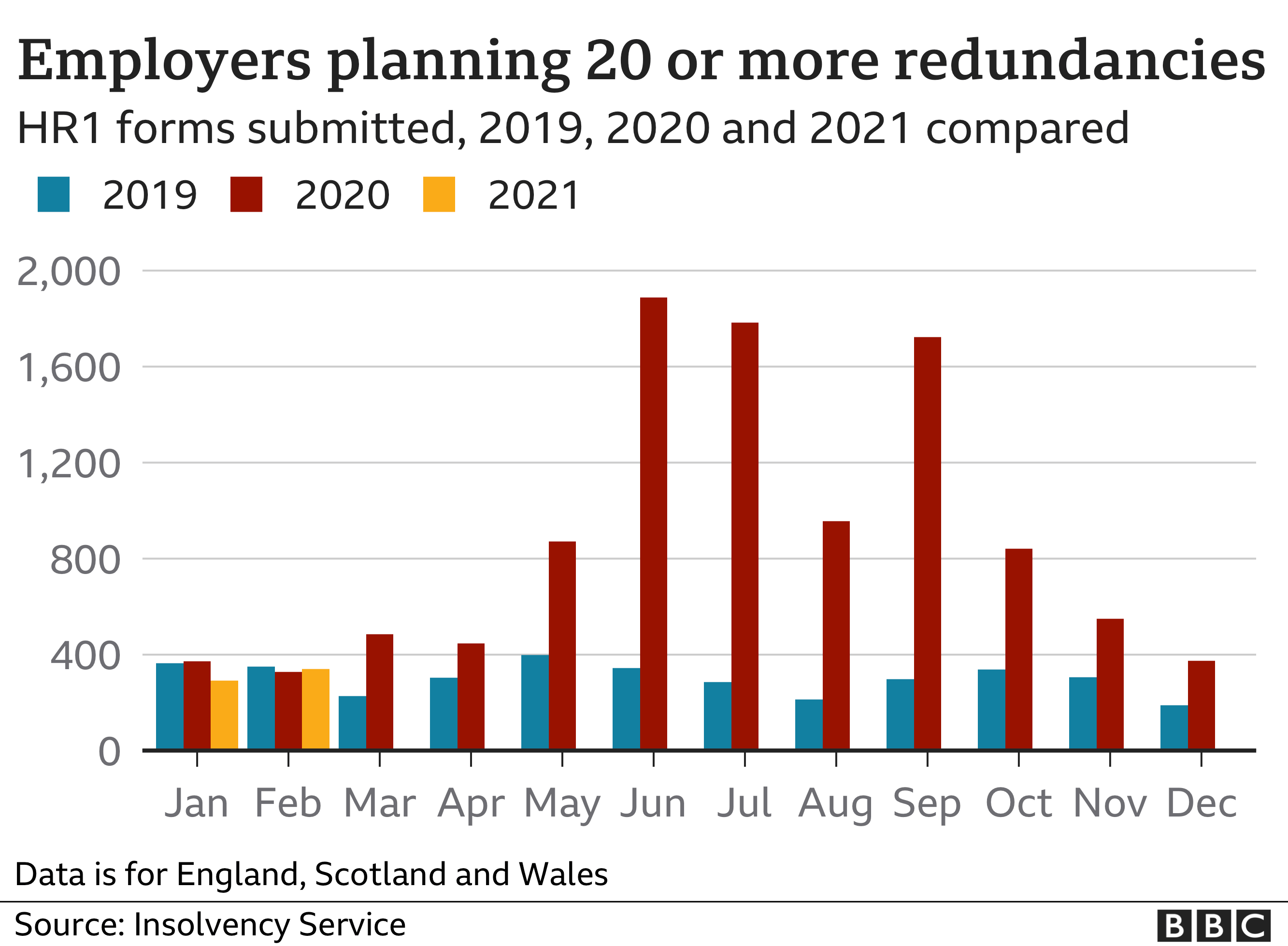 Graph showing the number of planned redundancies in England, Scotland and Wales