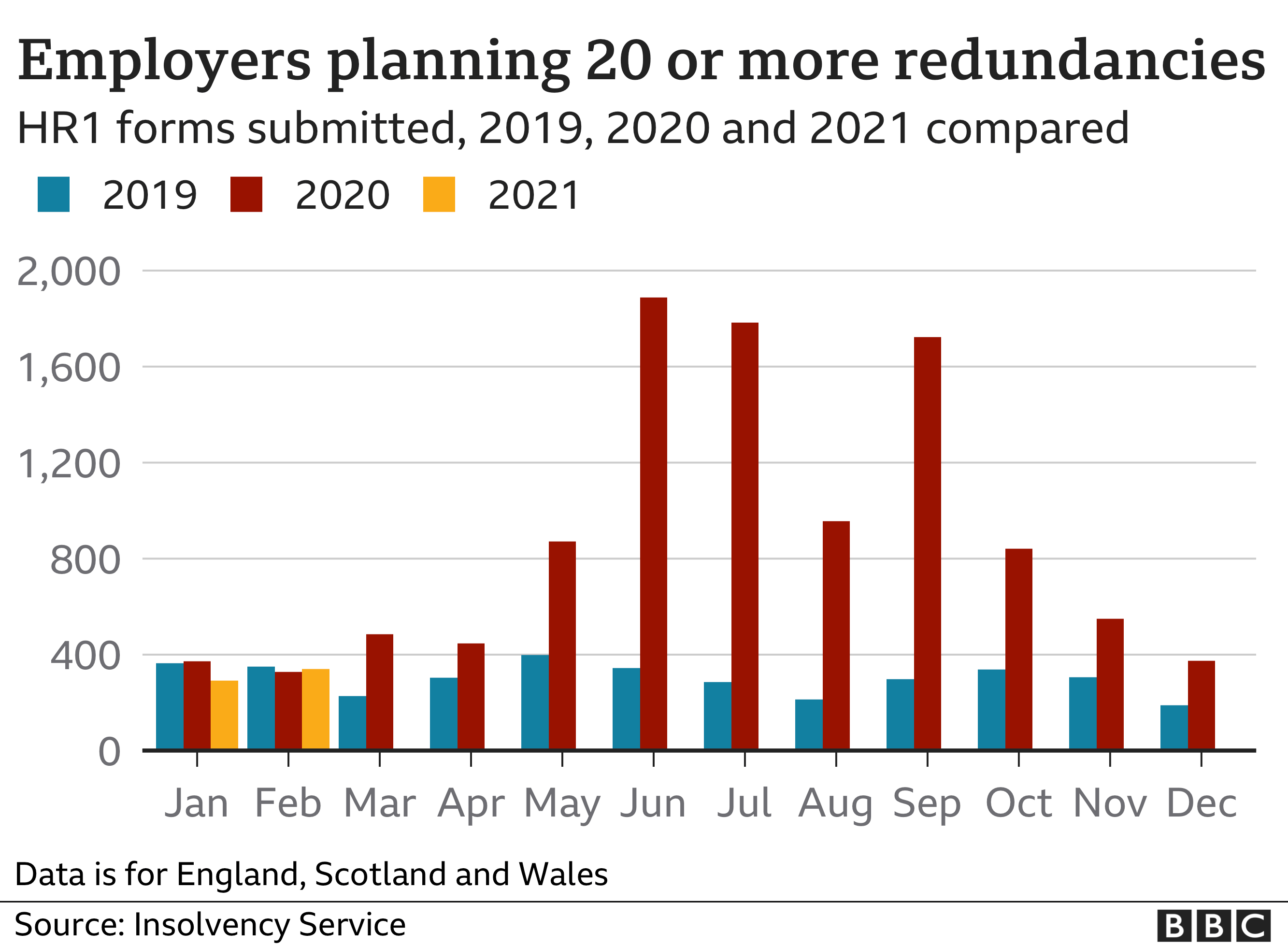 Covid February redundancy plans fall despite lockdown BBC News