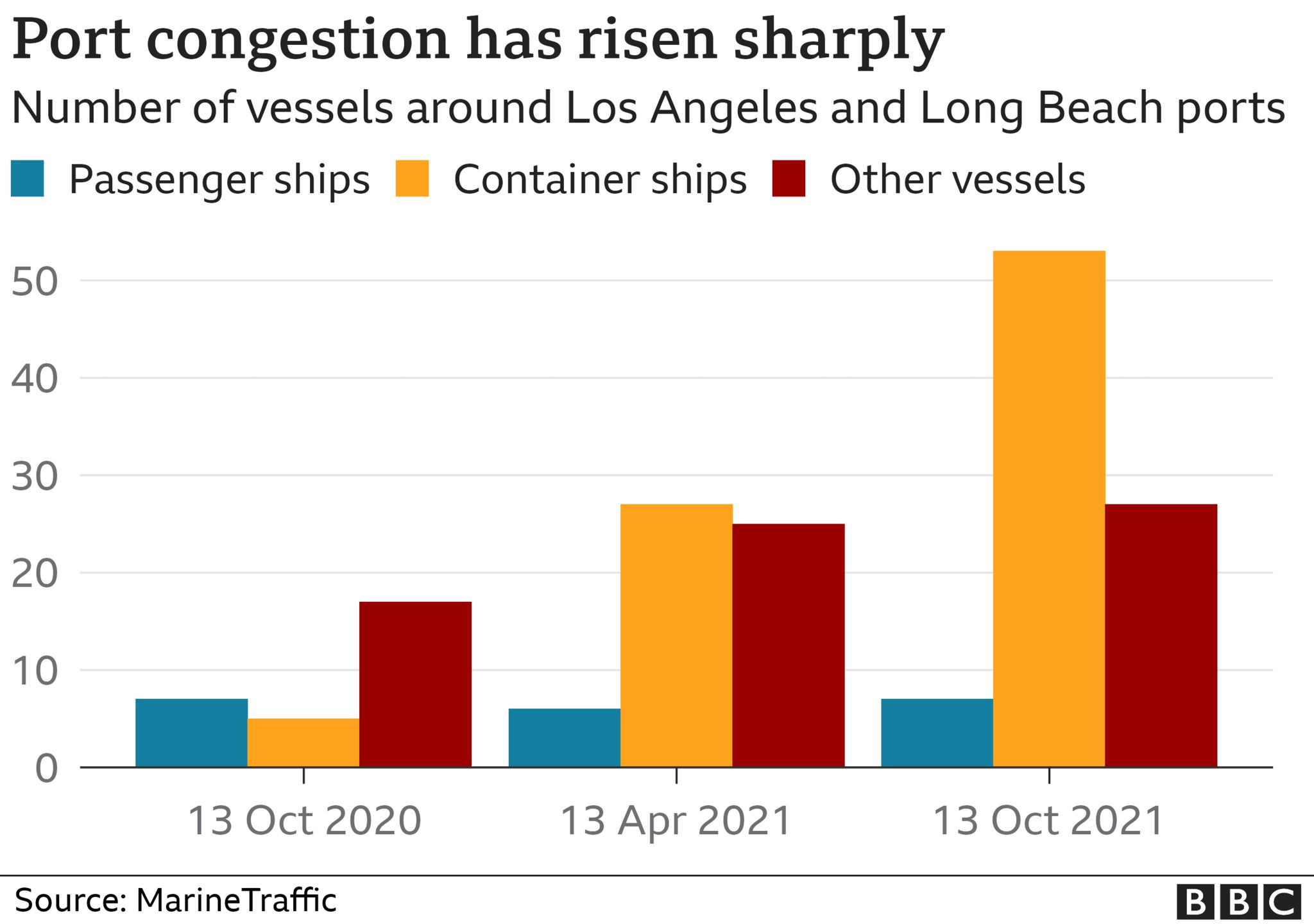 График показывает, как увеличилось количество контейнеровозов, стоящих в очереди у портов Лос-Анджелеса и Лонг-Бич. Столбцы показывают количество пассажирских судов, контейнеровозов и других судов в октябре 2020 года, апреле 2021 года и октябре 2021 года. Количество пассажирских судов и других судов остается в основном неизменным. Заголовок гласит: «Плотность портов резко возросла.