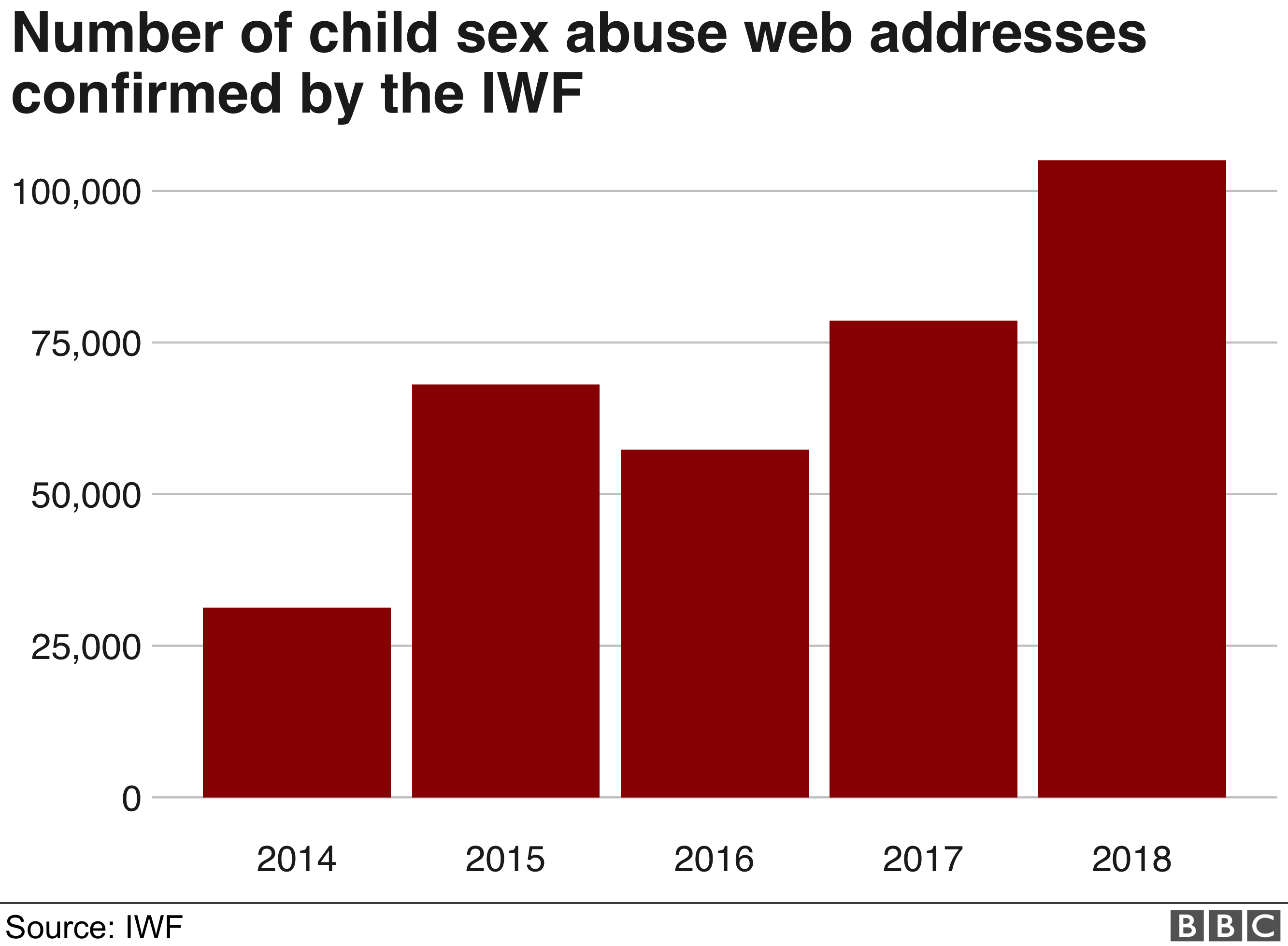 Number of child sex abuse web addresses confirmed by the IWF: more than 100,000 in 2018