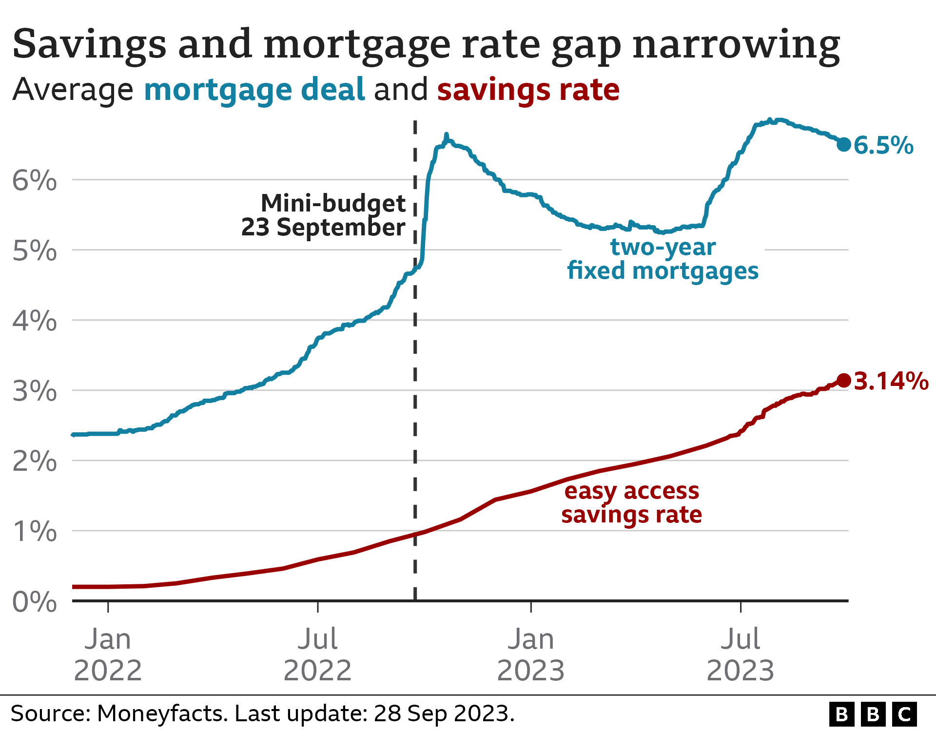 Charting showing mortgage rates and savings rates