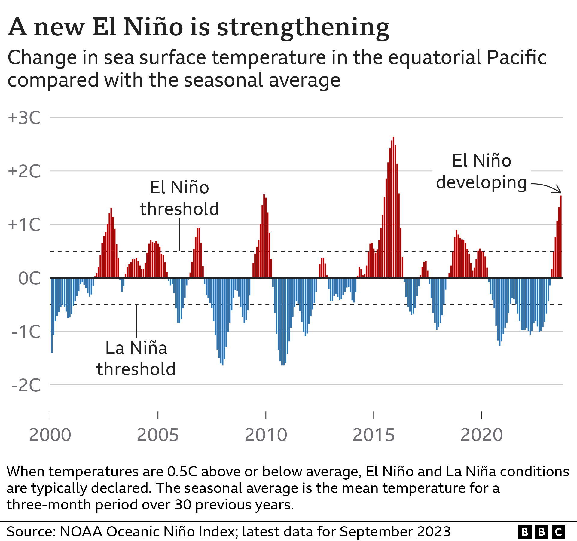 Chart showing average seasonal sea surface temperatures in equatorial Pacific compared with the average. When temperatures are 0.5C above or below the average, they are considered to be El Nino or La Nina conditions. Recent data show El Nino conditions are strengthening.