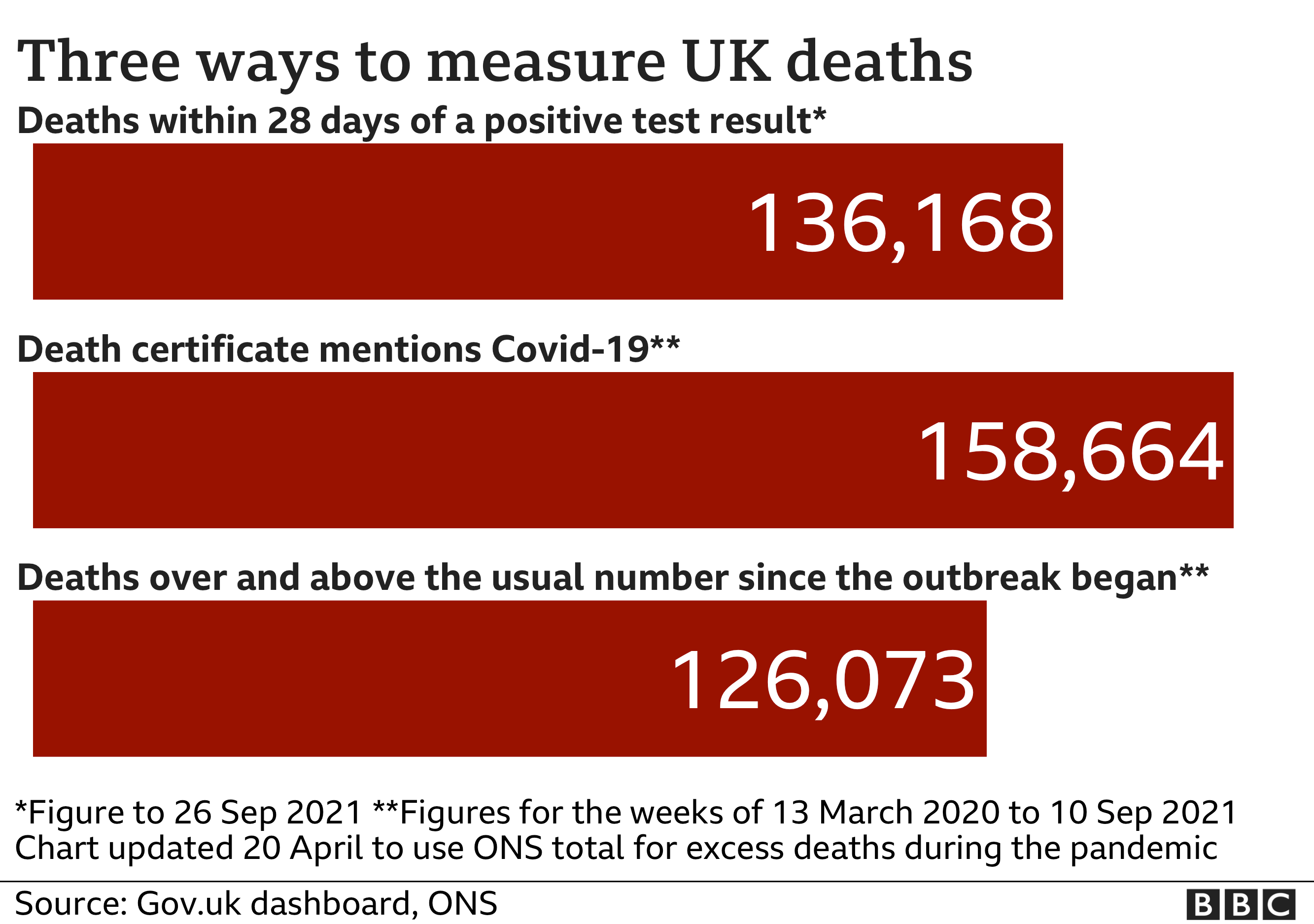 Chart showing the three ways of measuring deaths from Covid - the government figure of 136,168 includes all deaths within 28 days of a positive result; the ONS counts all death certificate mentions and that figure is now 158,664; the excess death figures is the number of deaths over and above the usual total and that figure is now 126,073