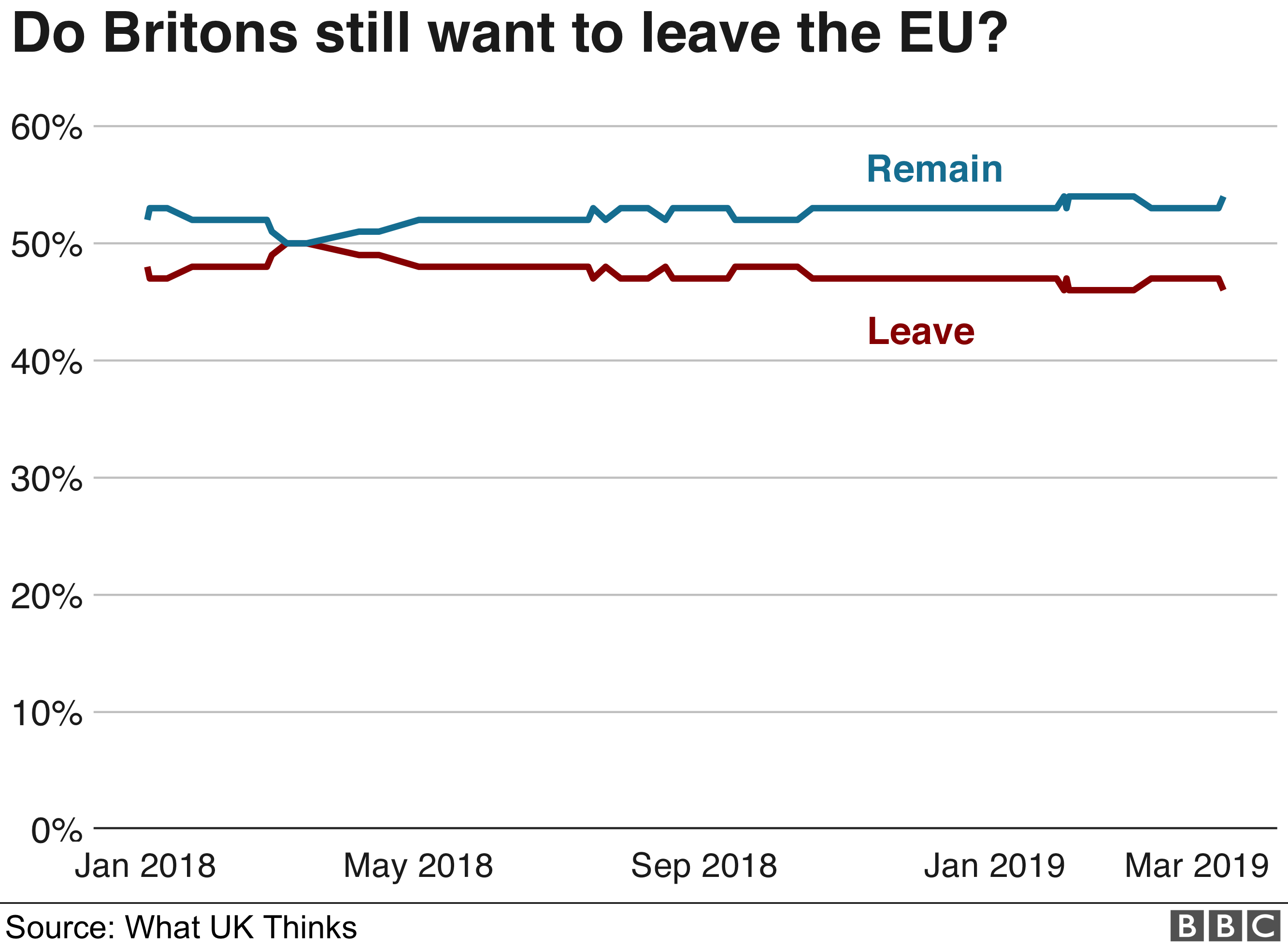 Chart showing support for Remain or Leave