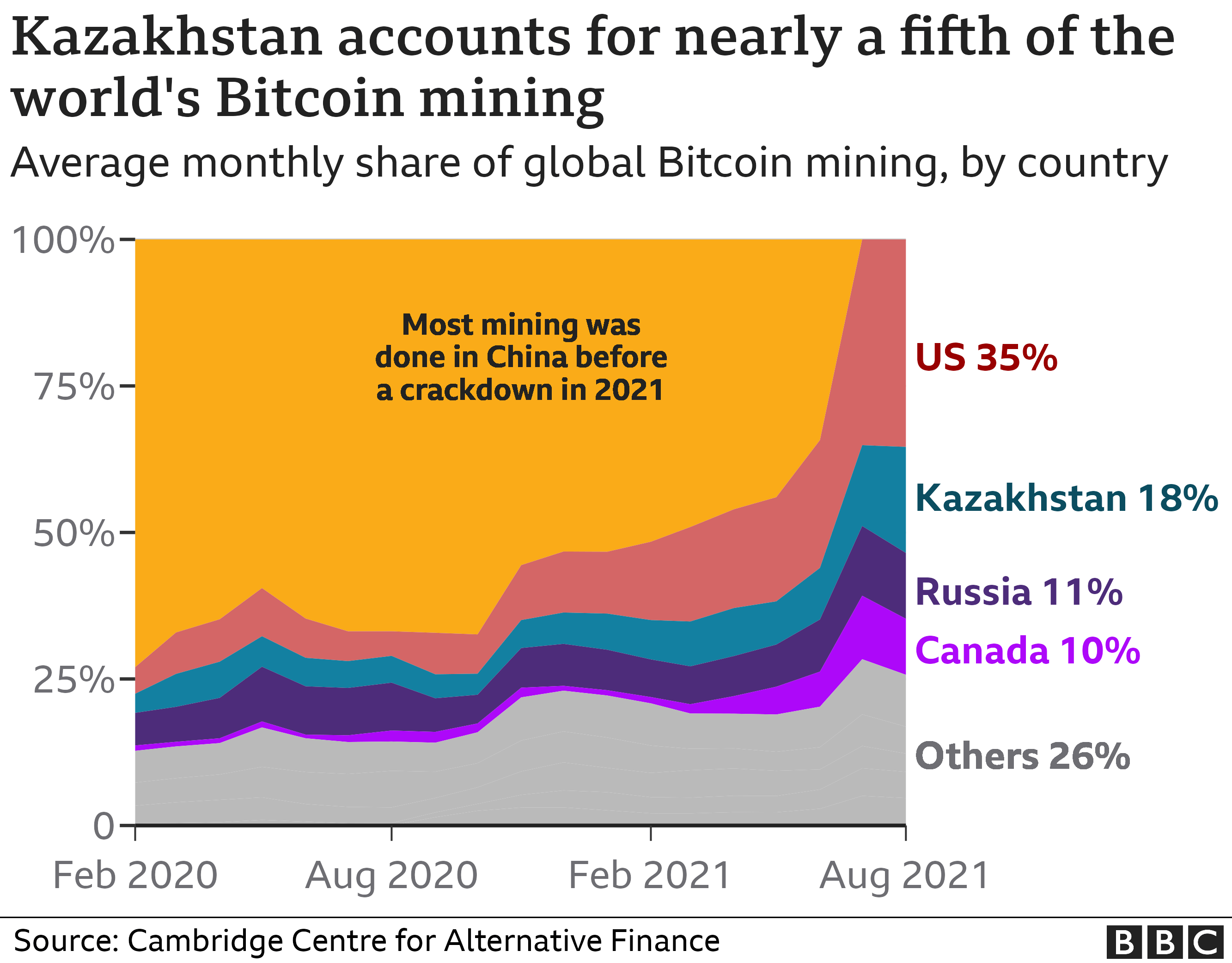 Chart showing which countries account for the majority of Bitcoin mining
