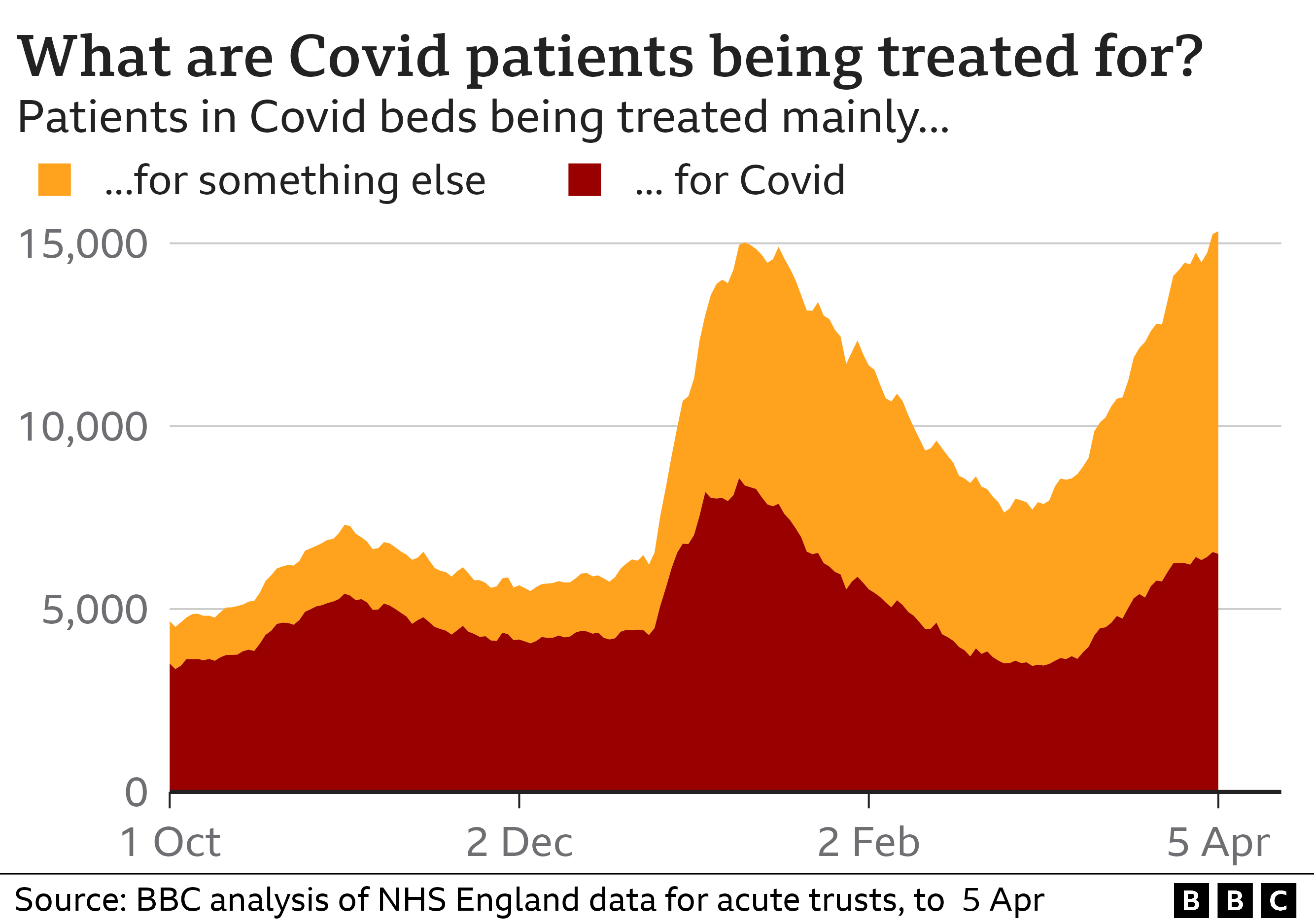 Chart showing numbers in hospital