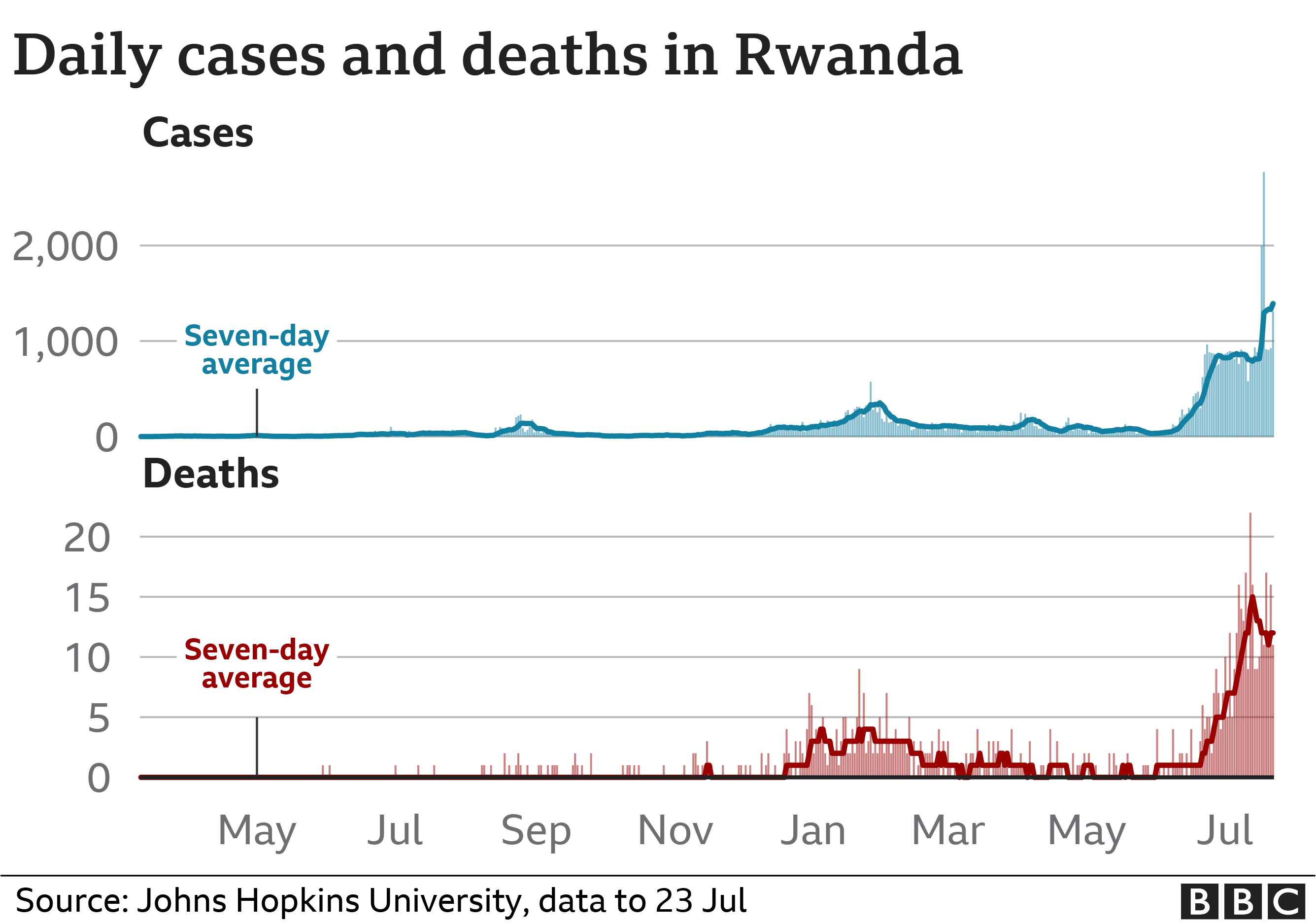 График, показывающий рост случаев заболевания и смертности в Руанде
