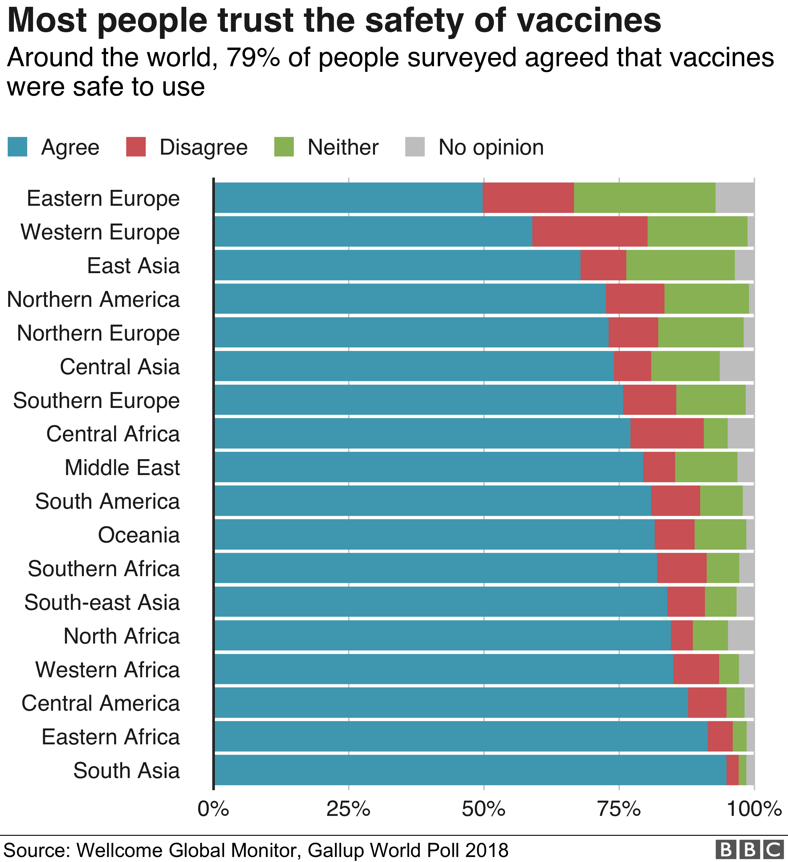 Regional chart of attitudes to vaccine safety